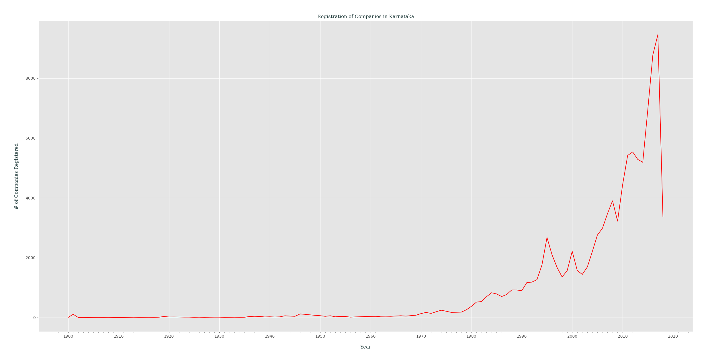 registration_of_companies_yearly_in_karnataka
