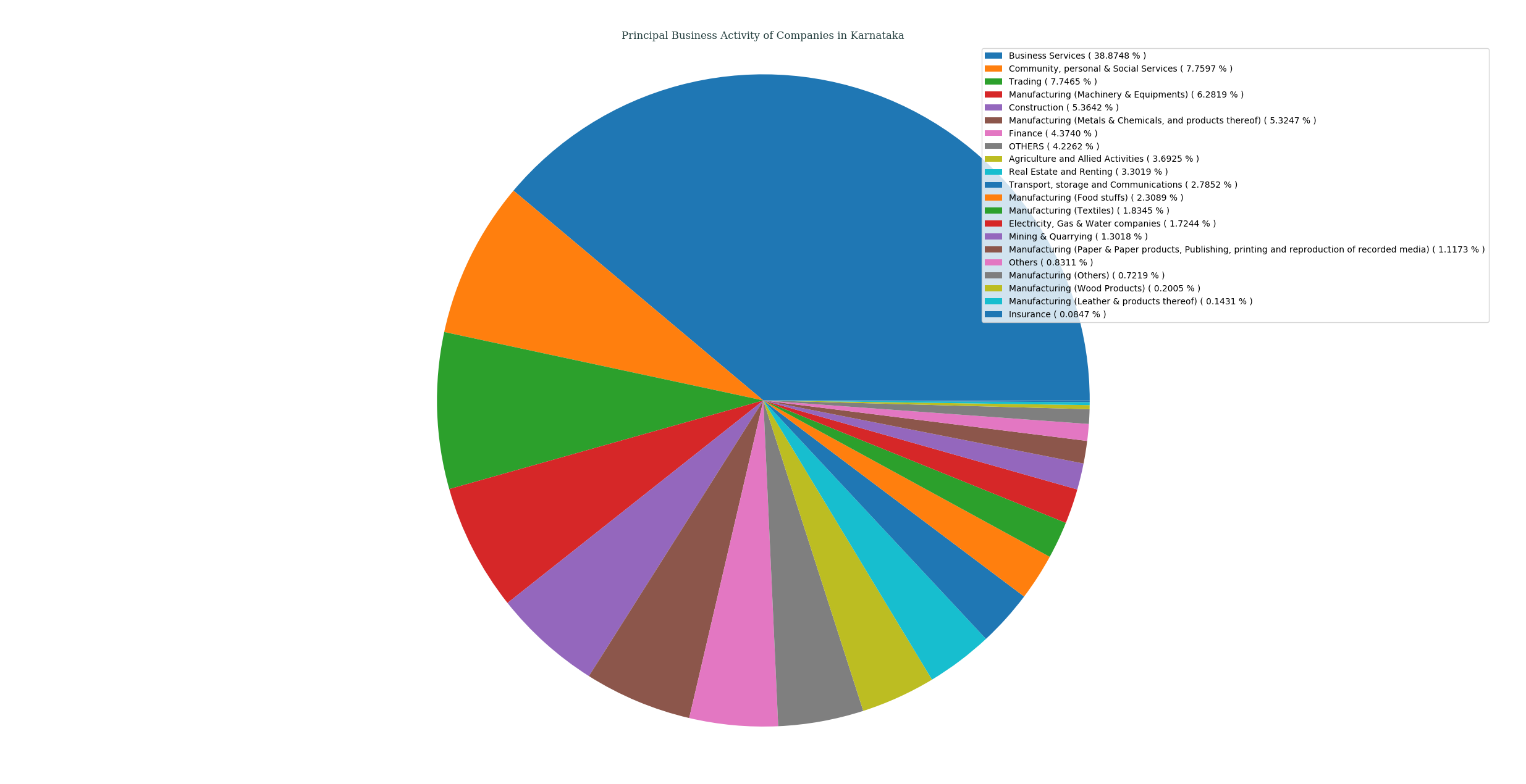 companies_categorized_by_principalBusinessActivity_in_karnataka