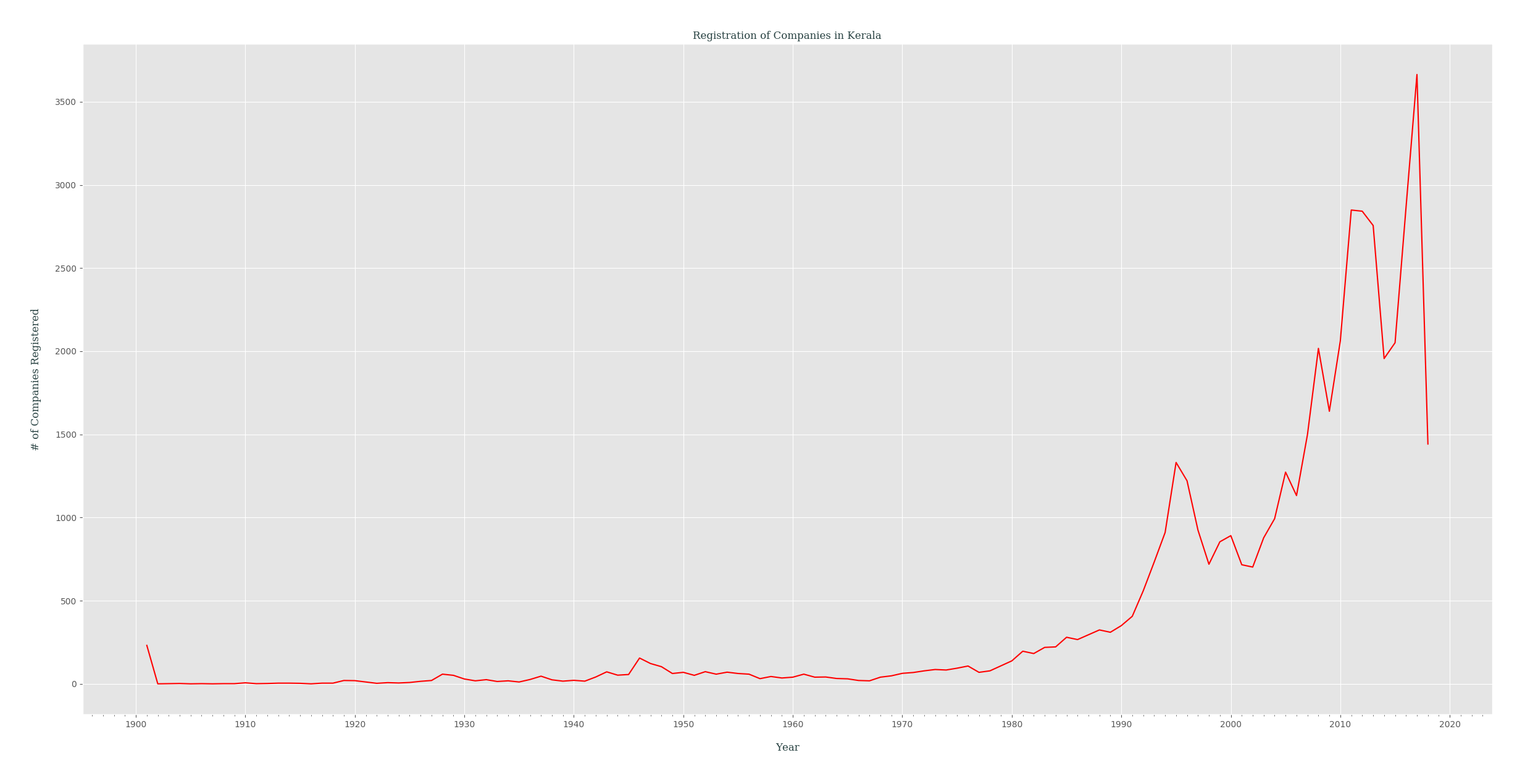 registration_of_companies_yearly_in_kerala