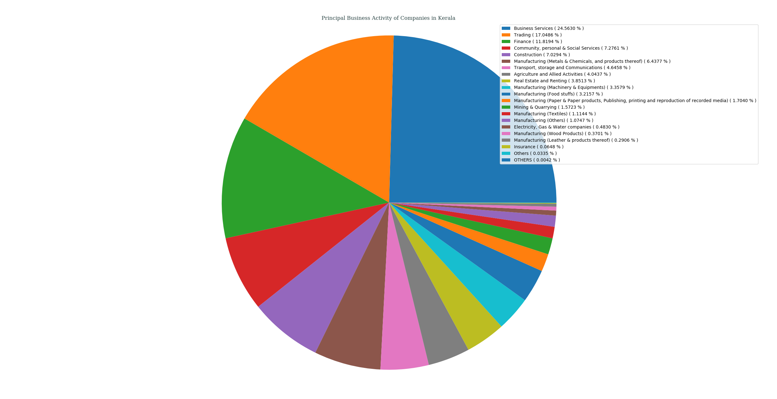 companies_categorized_by_principalBusinessActivity_in_kerala