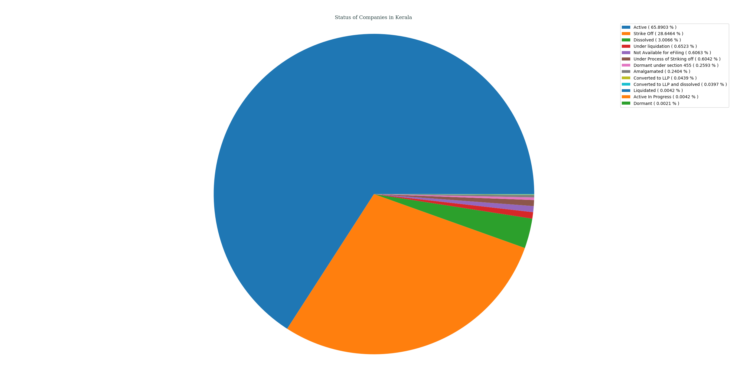 status_of_companies_in_kerala