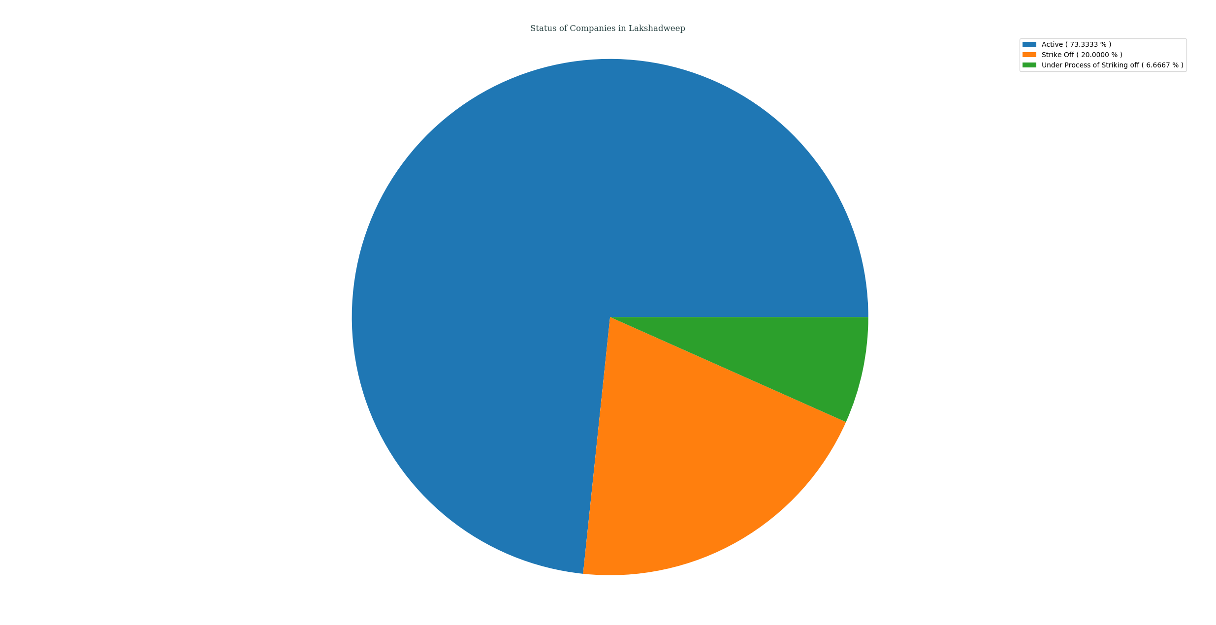 status_of_companies_in_lakshadweep