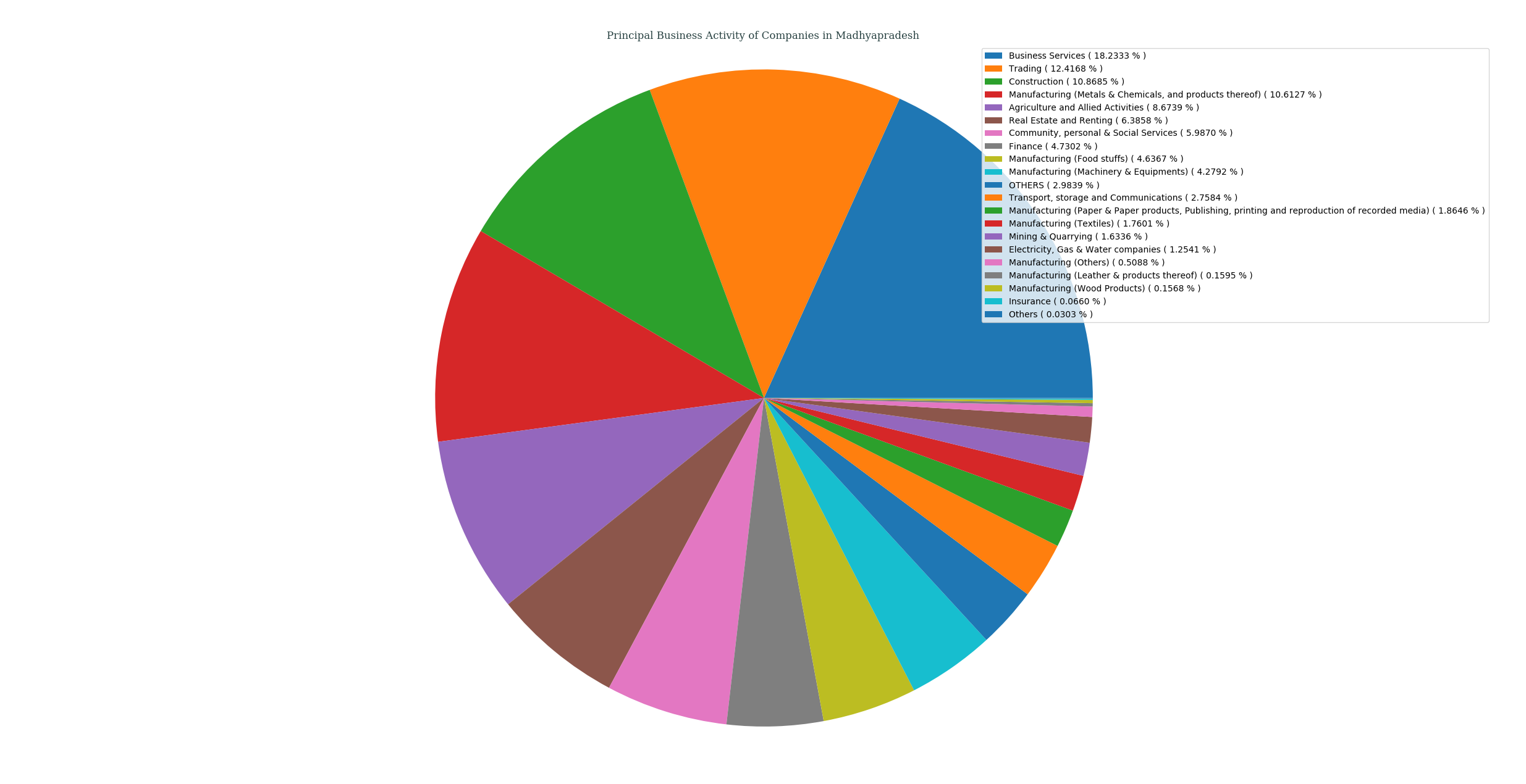 companies_categorized_by_principalBusinessActivity_in_madhyapradesh