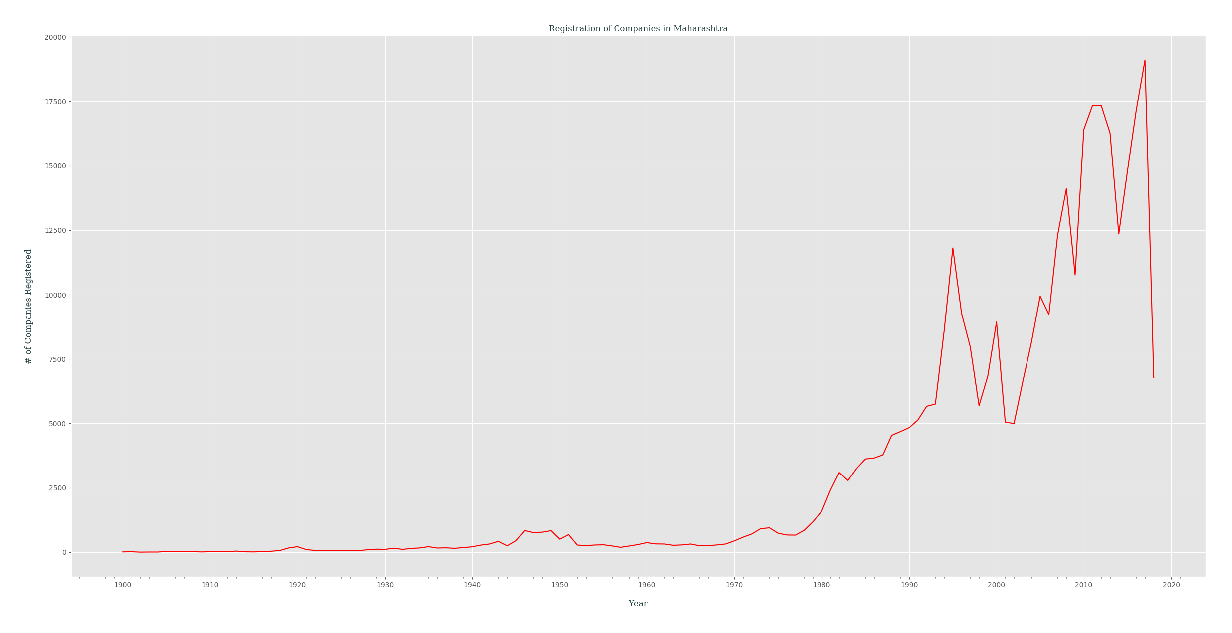 registration_of_companies_yearly_in_maharashtra