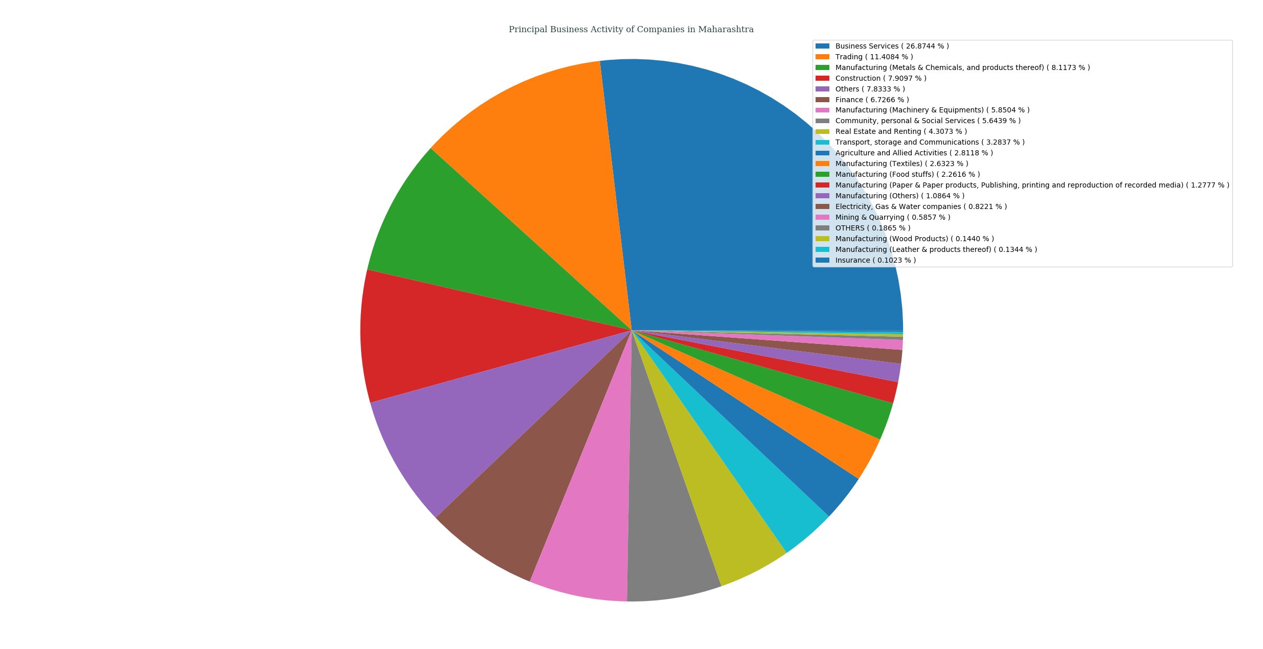 companies_categorized_by_principalBusinessActivity_in_maharashtra