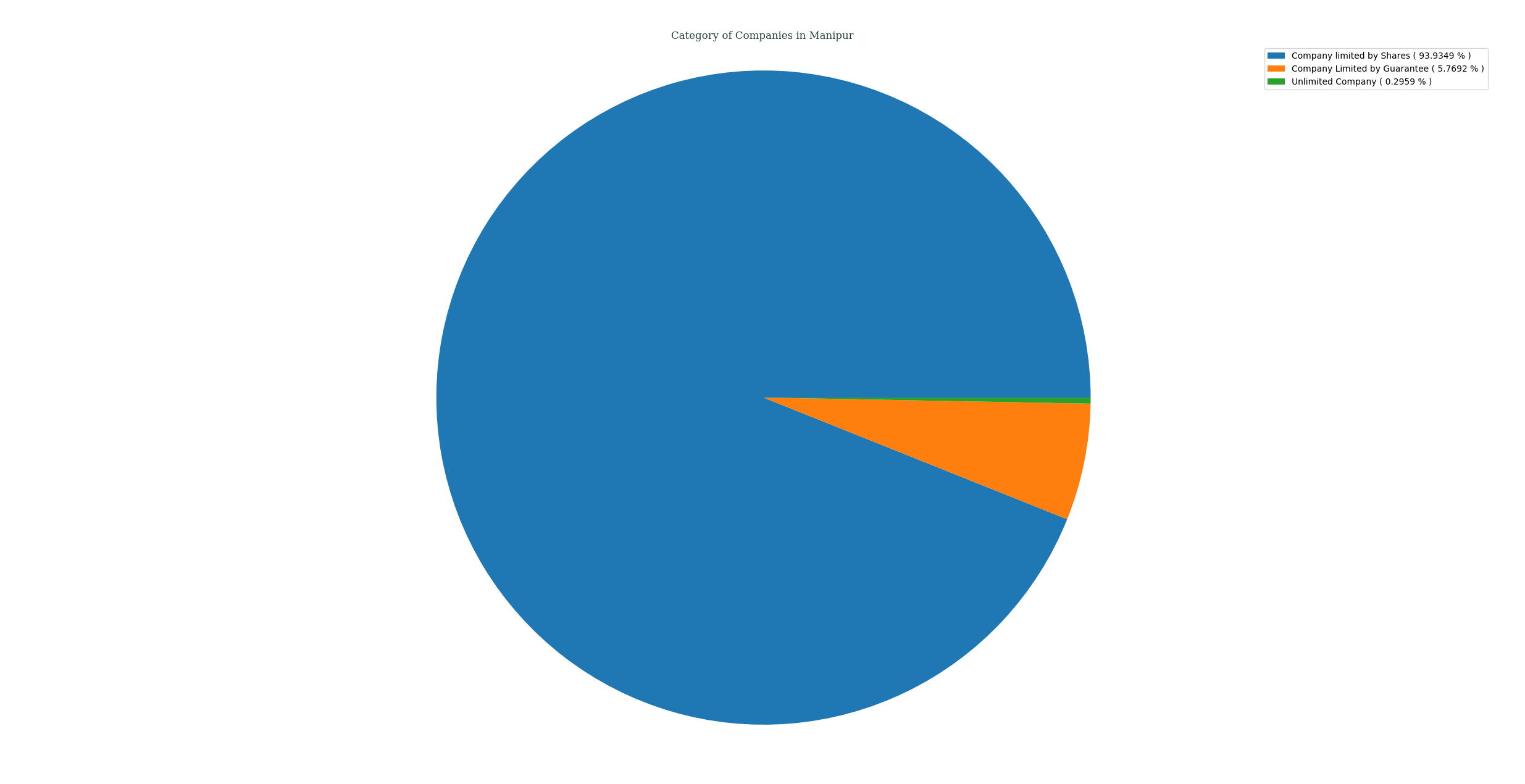 companies_categorized_by_category_in_manipur