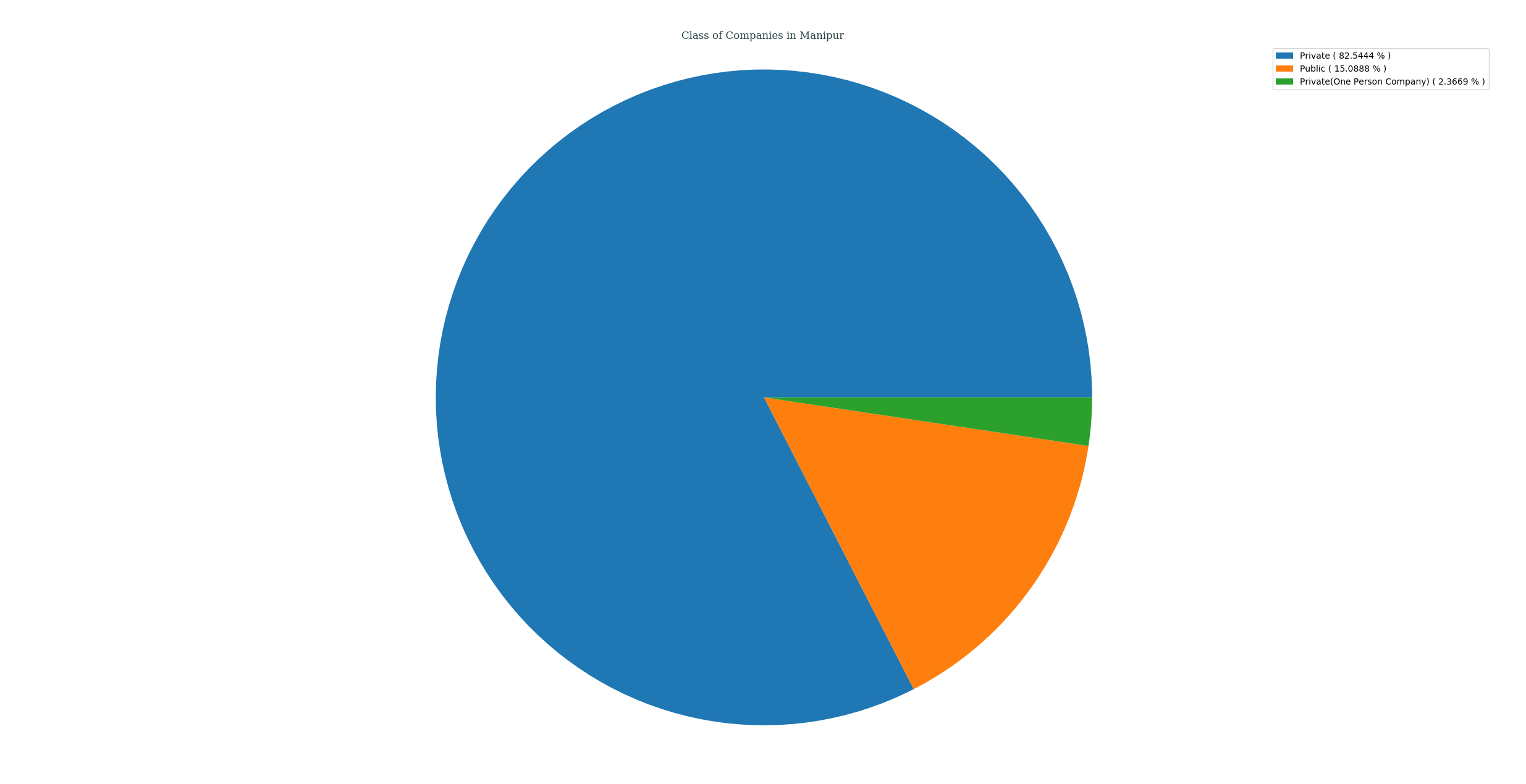 companies_categorized_by_class_in_manipur