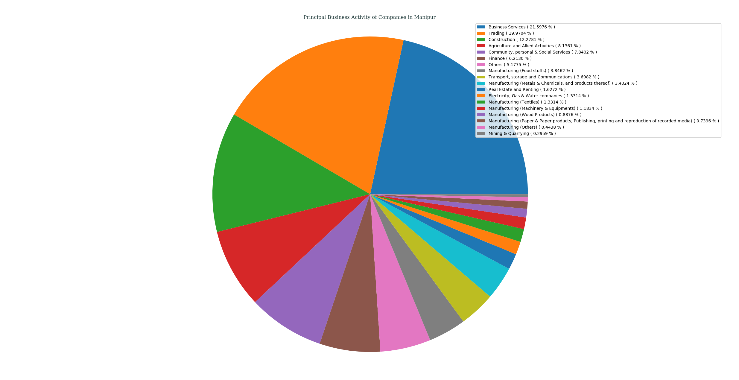 companies_categorized_by_principalBusinessActivity_in_manipur