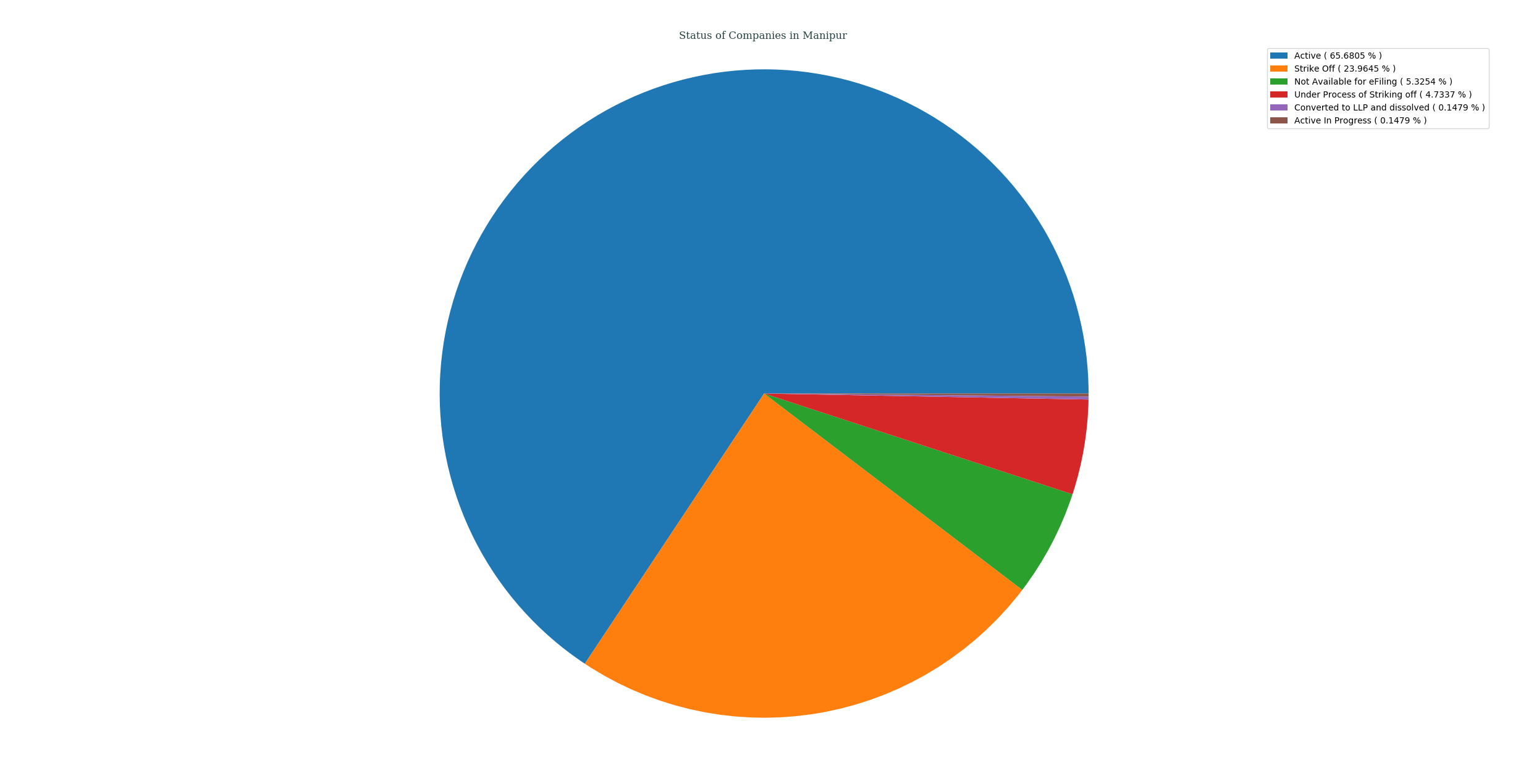 status_of_companies_in_manipur
