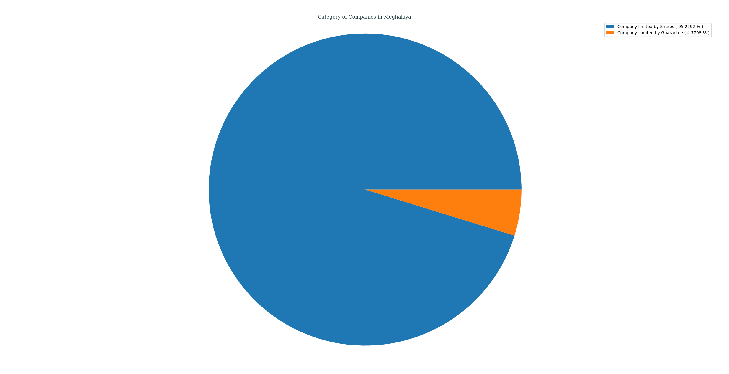 companies_categorized_by_category_in_meghalaya