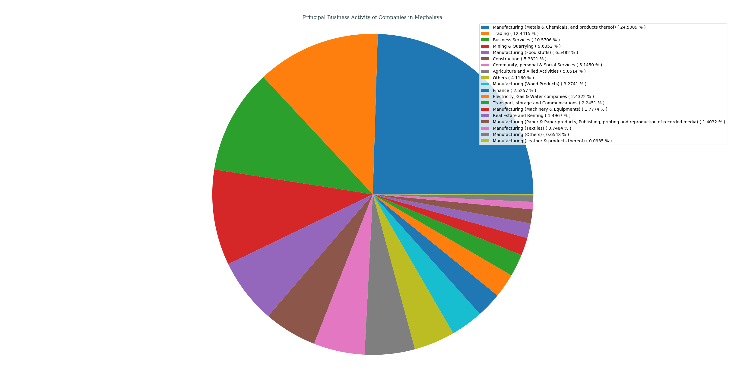 companies_categorized_by_principalBusinessActivity_in_meghalaya