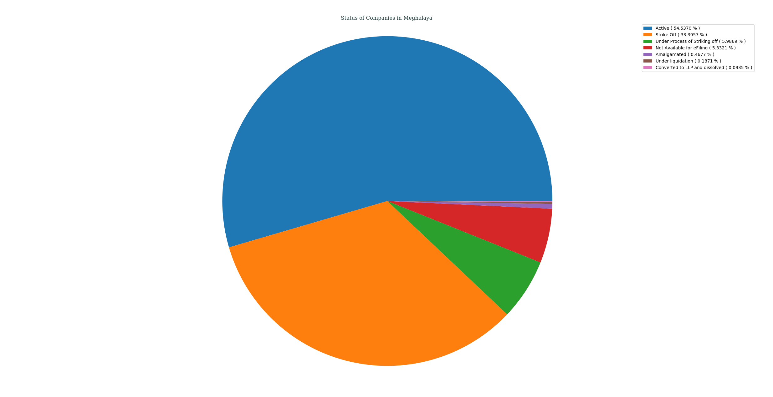 status_of_companies_in_meghalaya