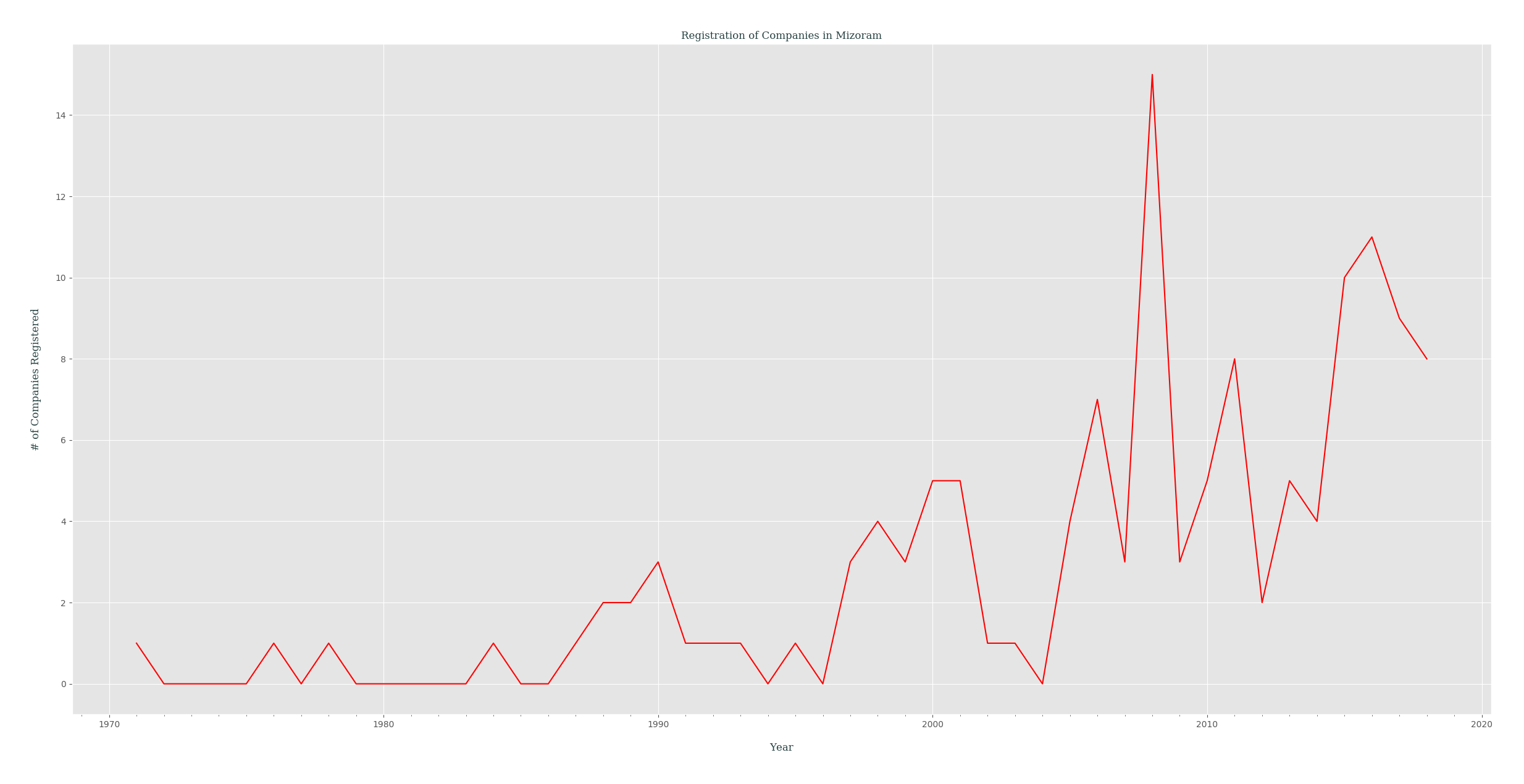 registration_of_companies_yearly_in_mizoram