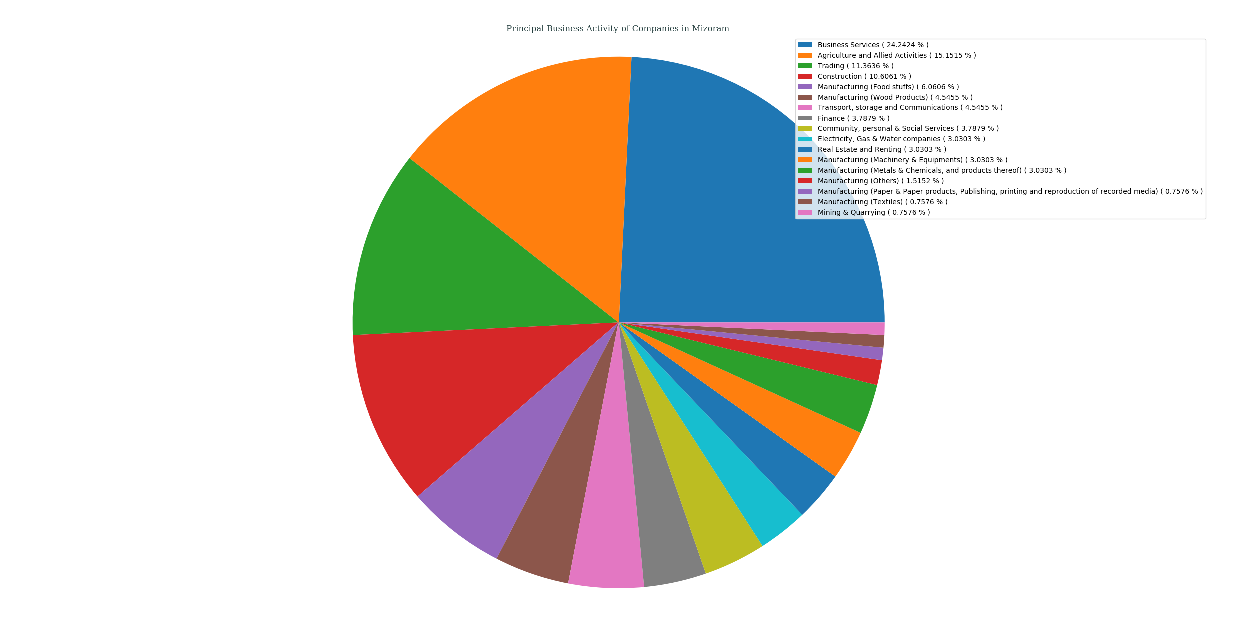 companies_categorized_by_principalBusinessActivity_in_mizoram