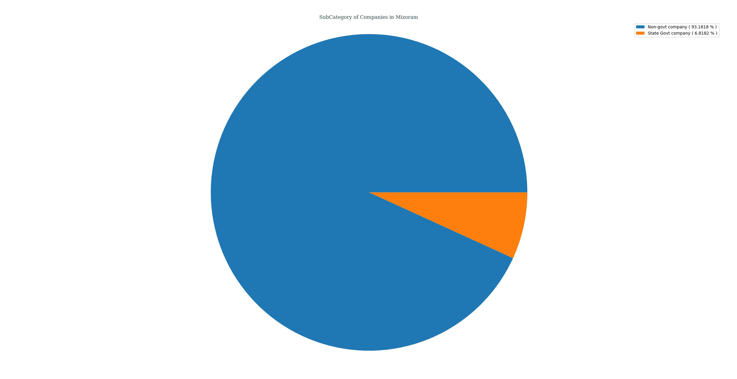 companies_categorized_by_subCategory_in_mizoram