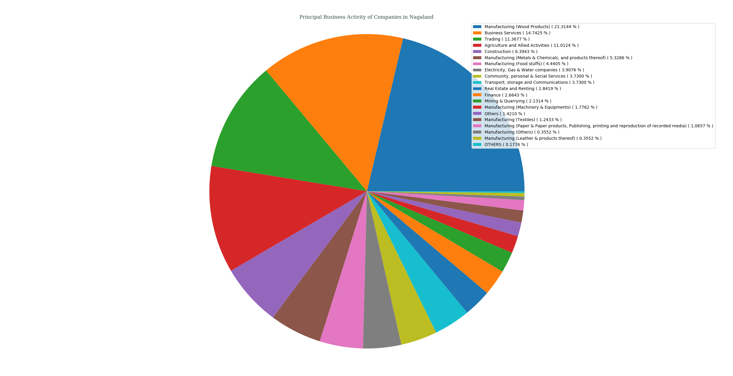 companies_categorized_by_principalBusinessActivity_in_nagaland