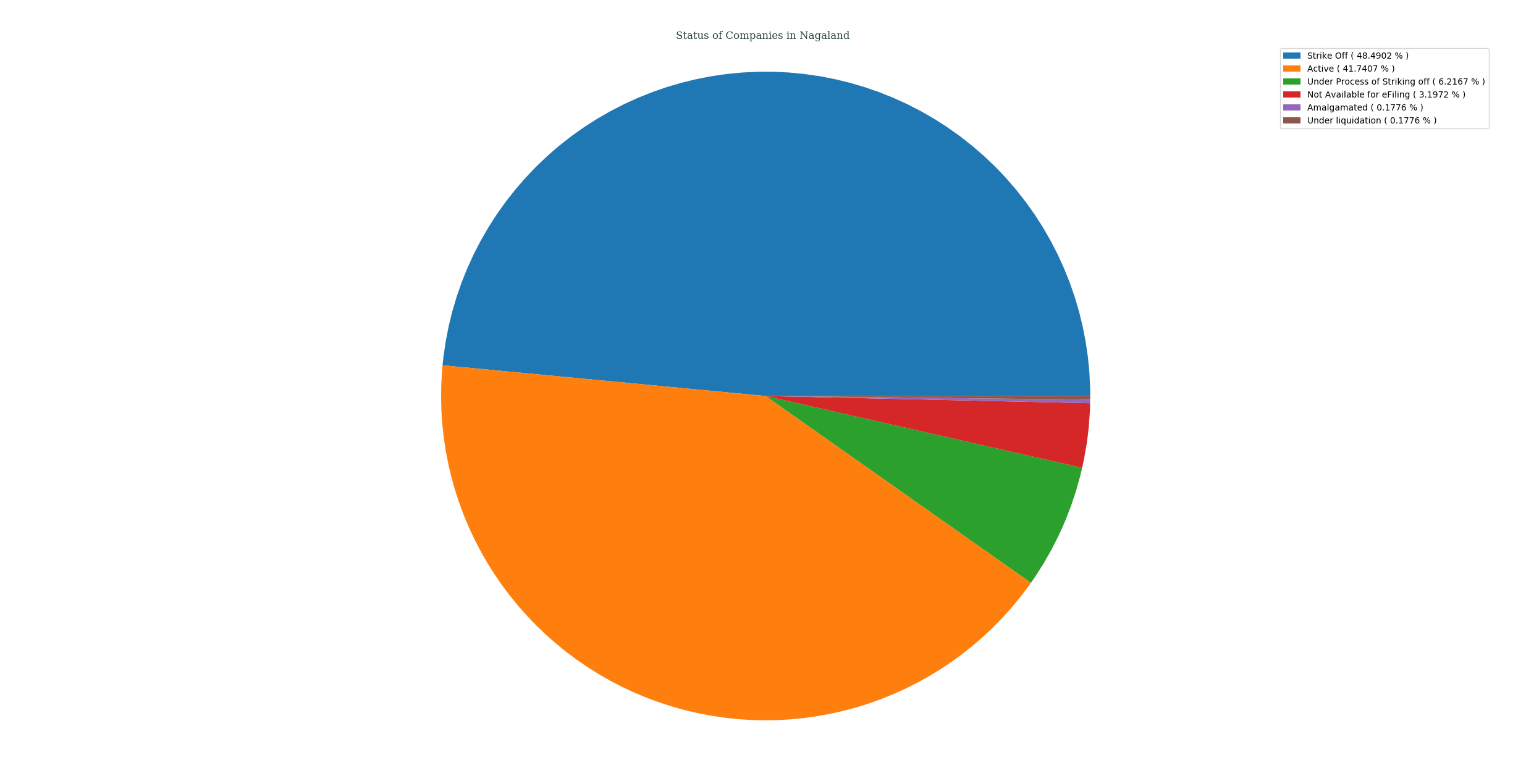 status_of_companies_in_nagaland