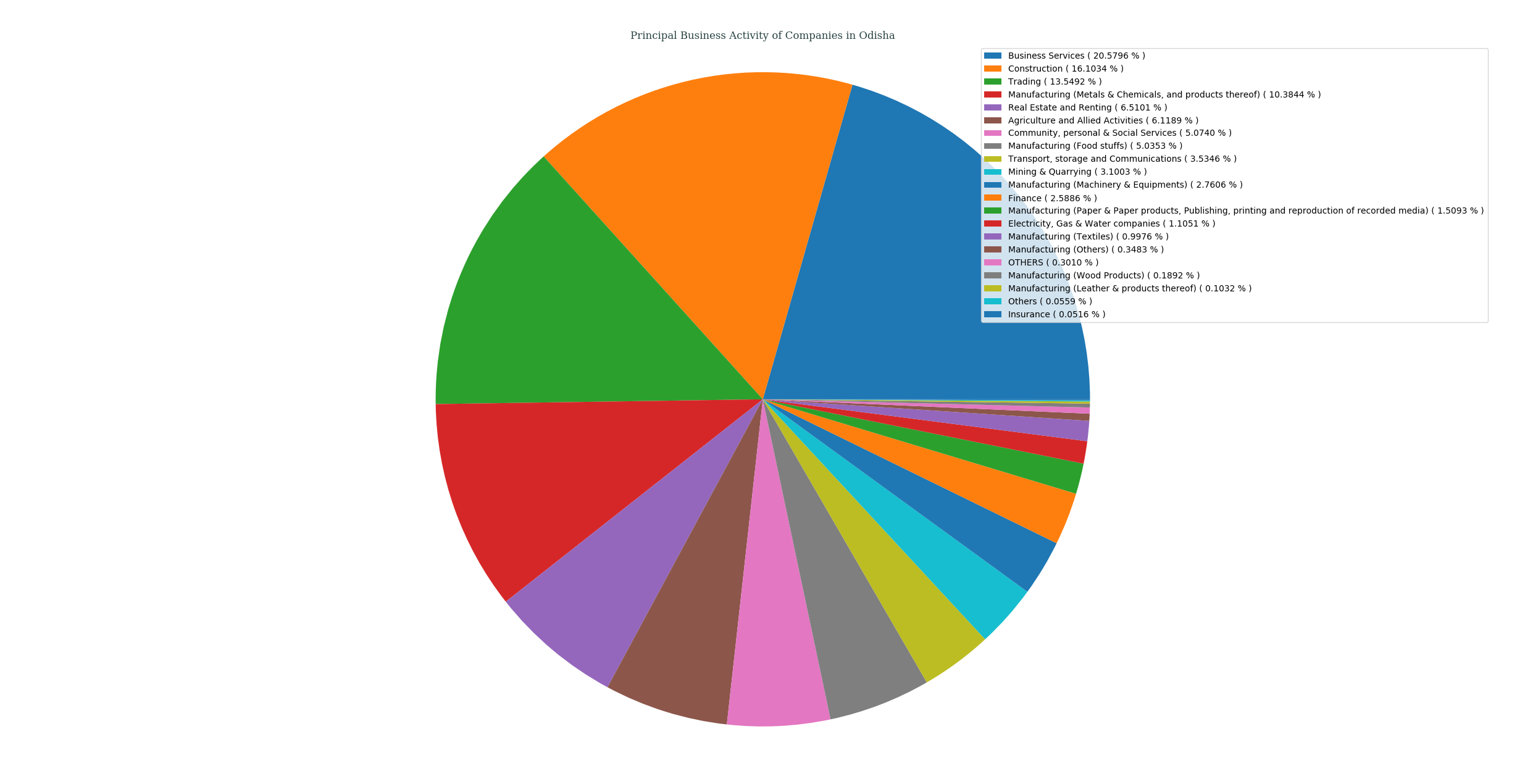 companies_categorized_by_principalBusinessActivity_in_odisha