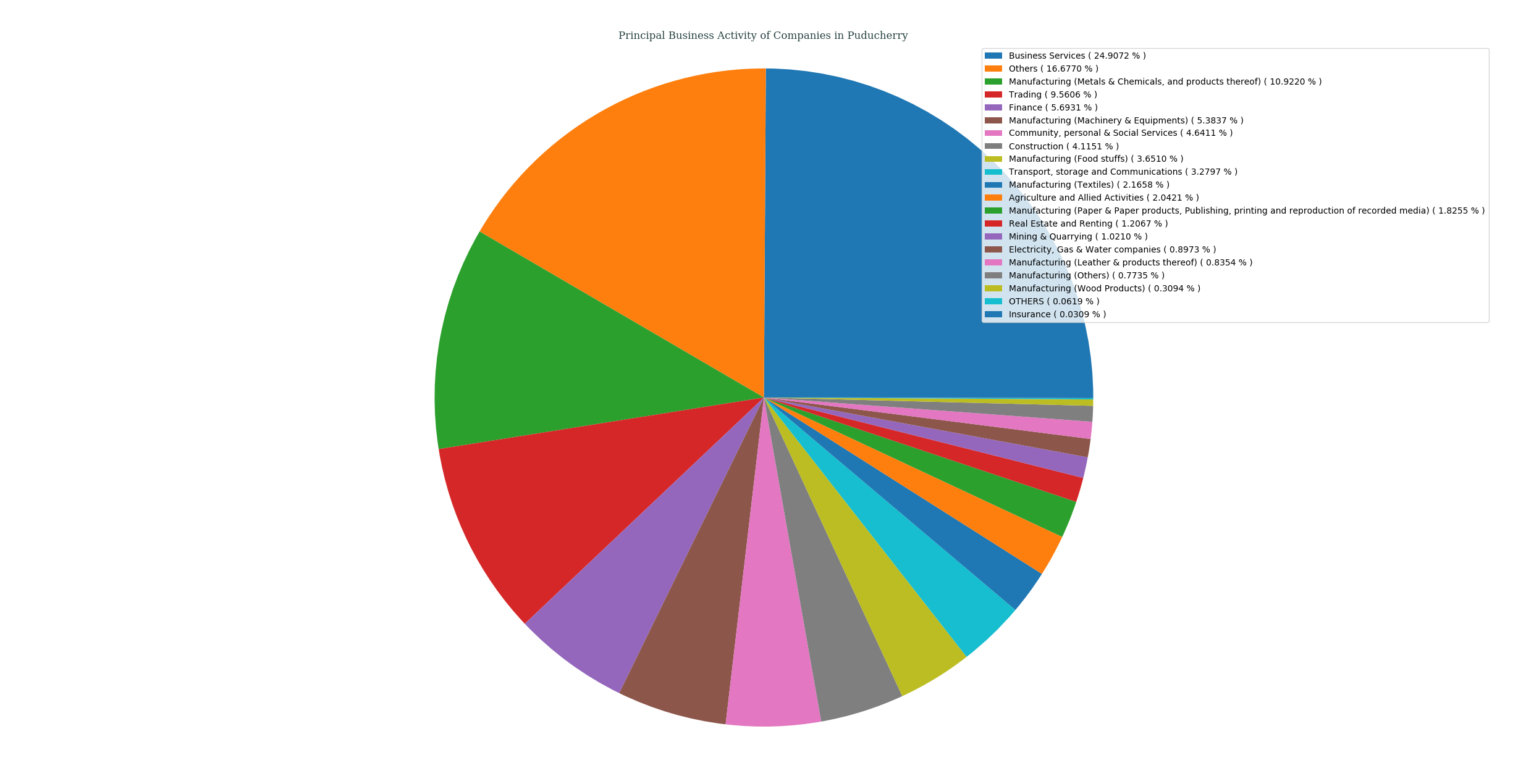 companies_categorized_by_principalBusinessActivity_in_puducherry