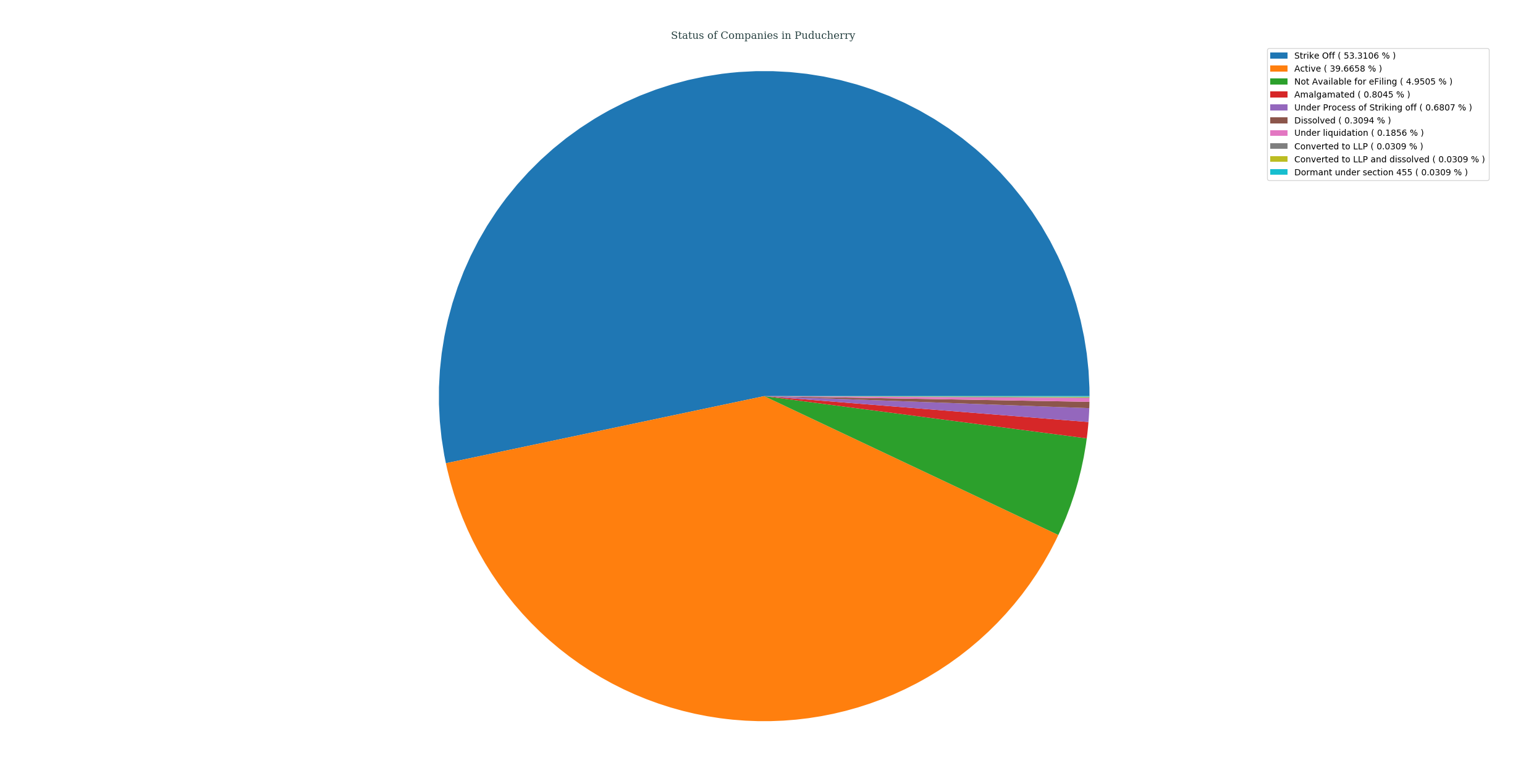 status_of_companies_in_puducherry