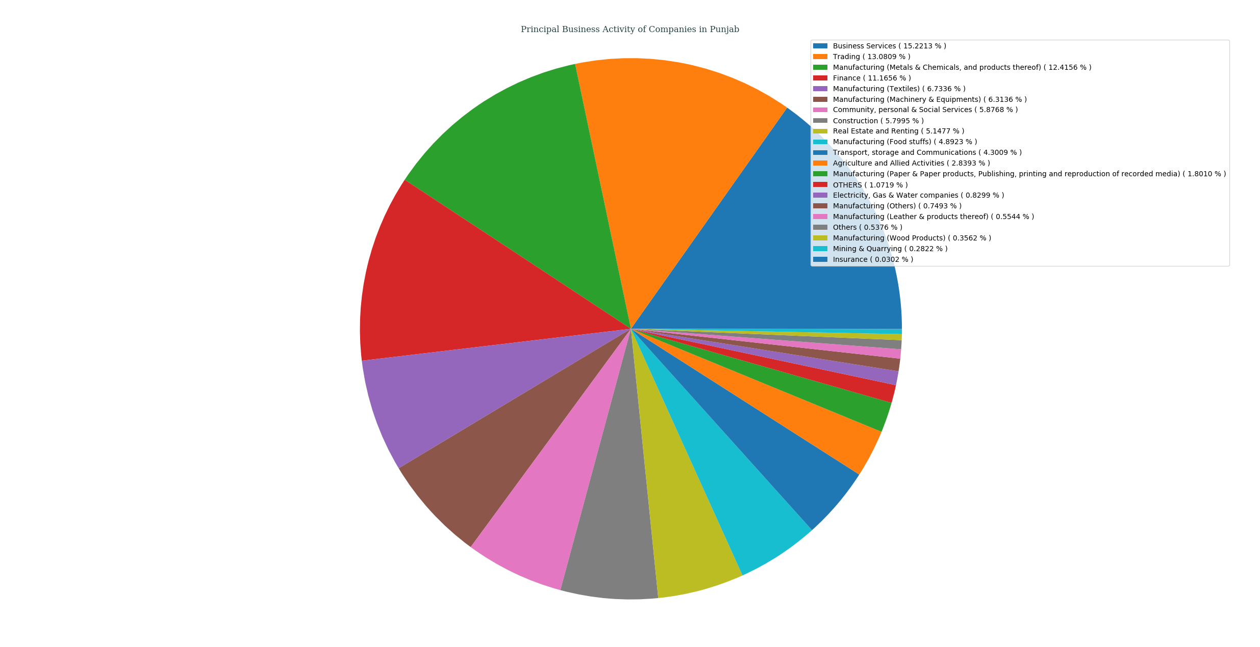 companies_categorized_by_principalBusinessActivity_in_punjab