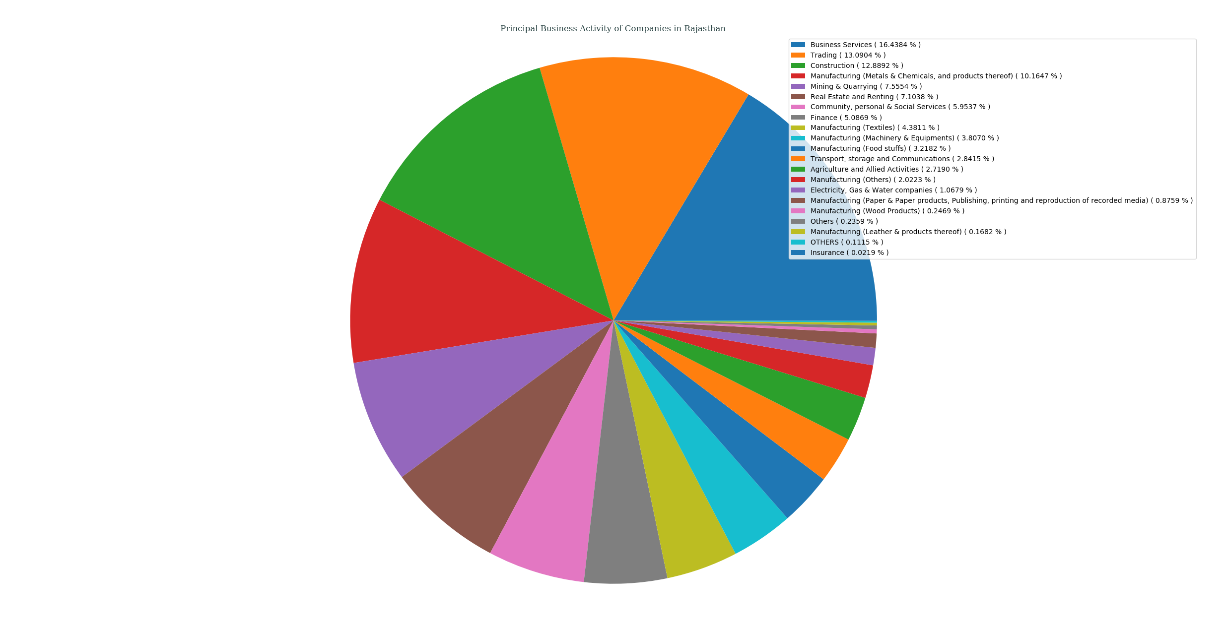 companies_categorized_by_principalBusinessActivity_in_rajasthan