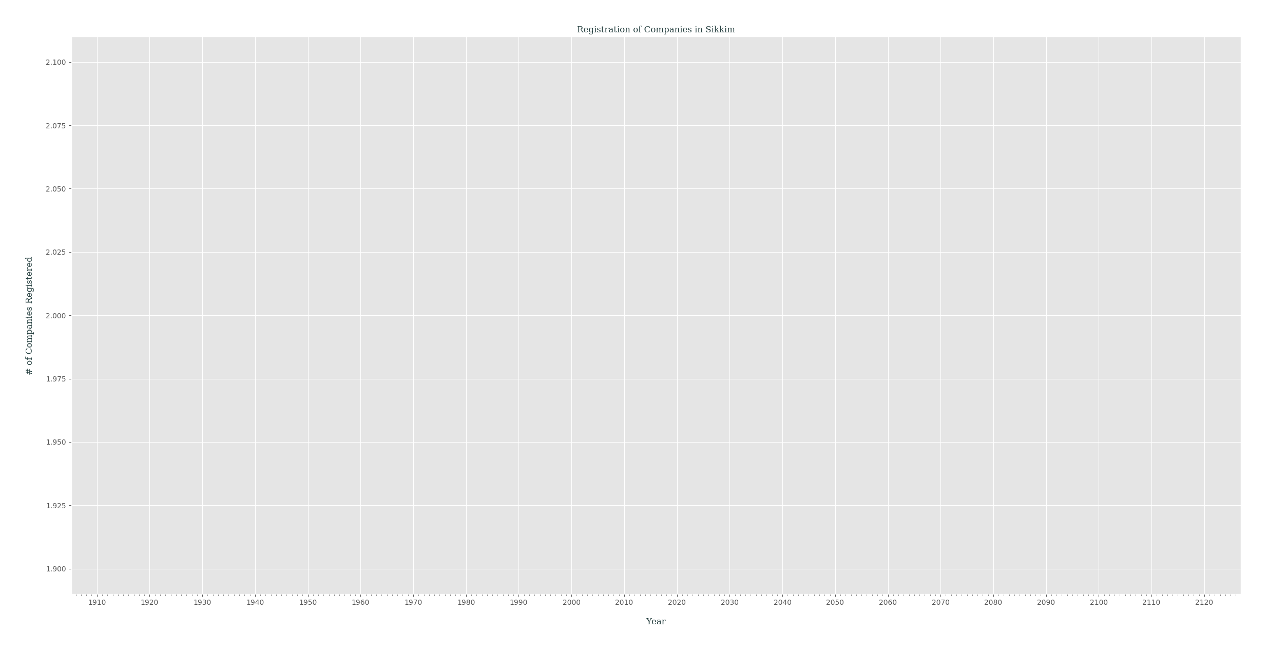 registration_of_companies_yearly_in_sikkim