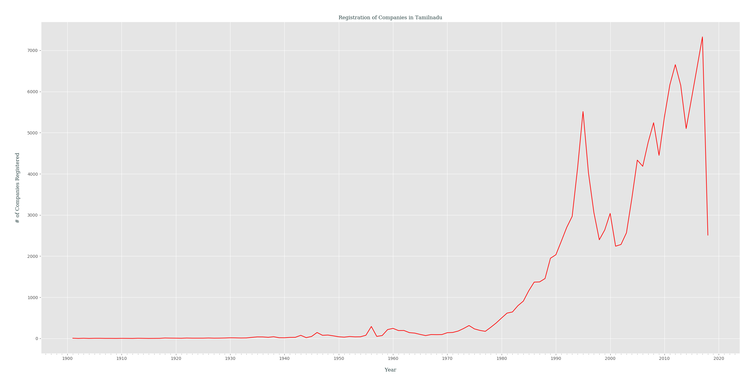 registration_of_companies_yearly_in_tamilnadu