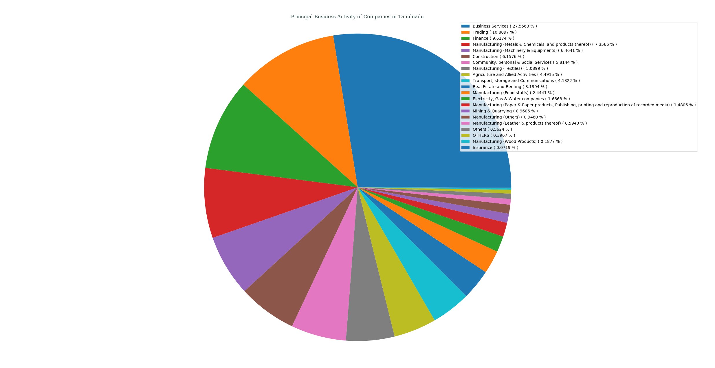 companies_categorized_by_principalBusinessActivity_in_tamilnadu