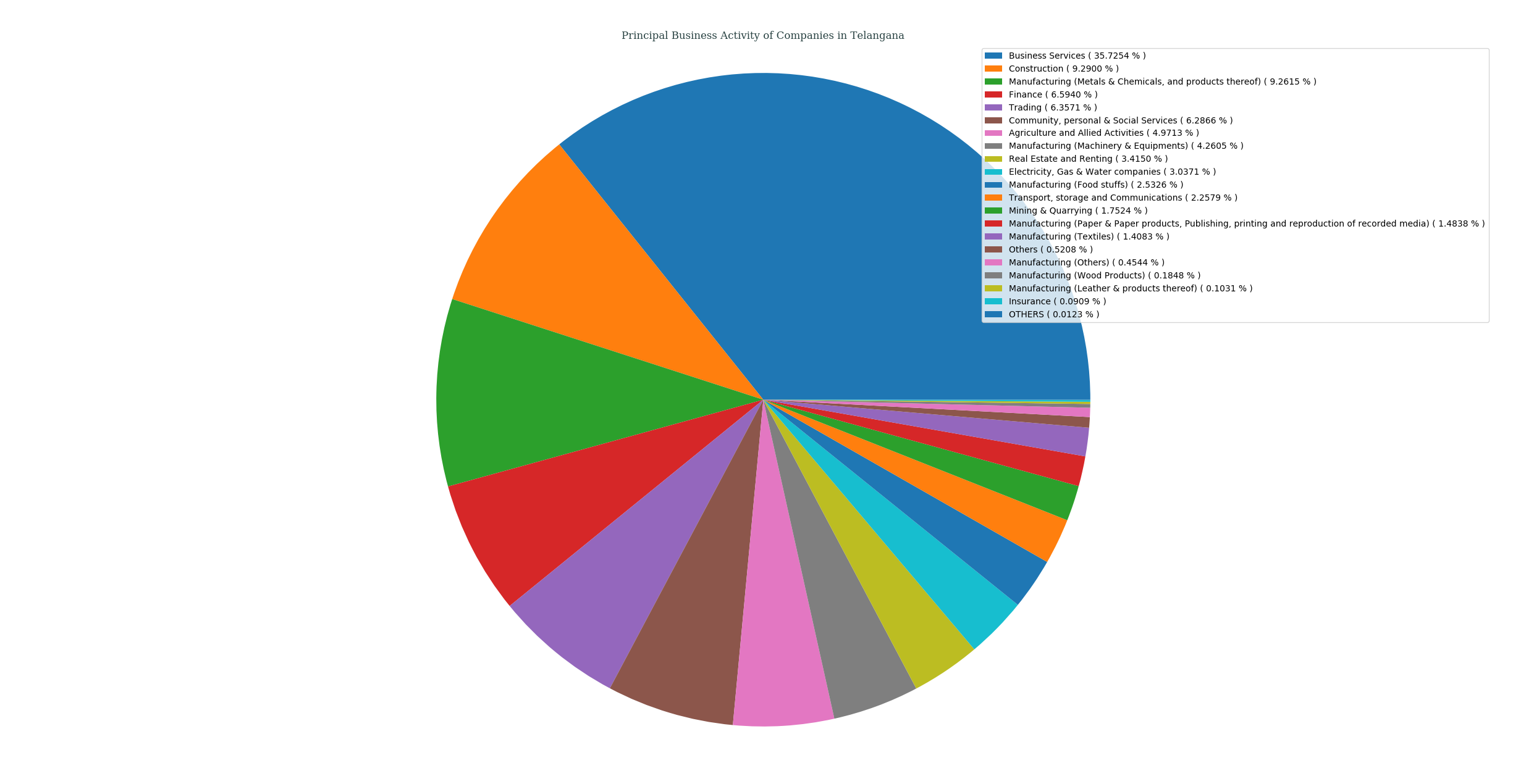 companies_categorized_by_principalBusinessActivity_in_telangana