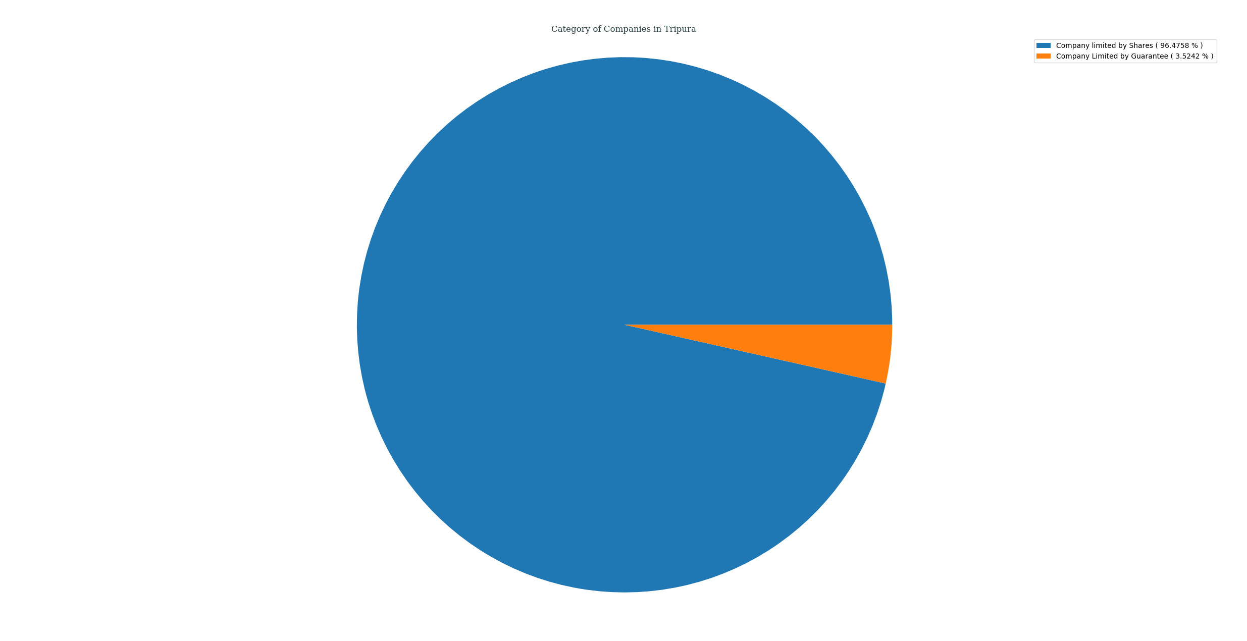 companies_categorized_by_category_in_tripura