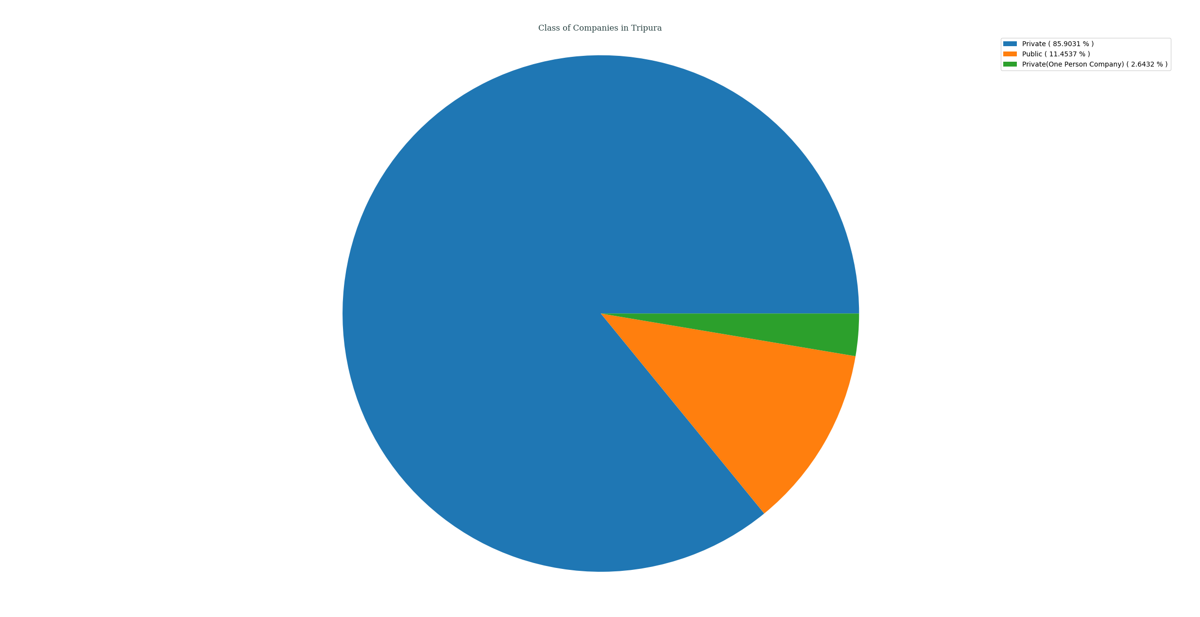 companies_categorized_by_class_in_tripura