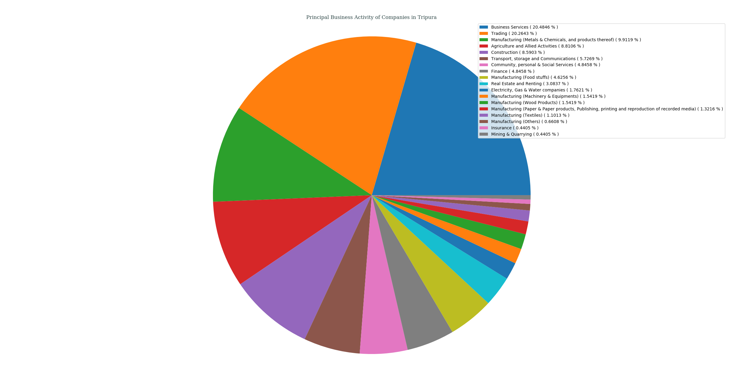 companies_categorized_by_principalBusinessActivity_in_tripura
