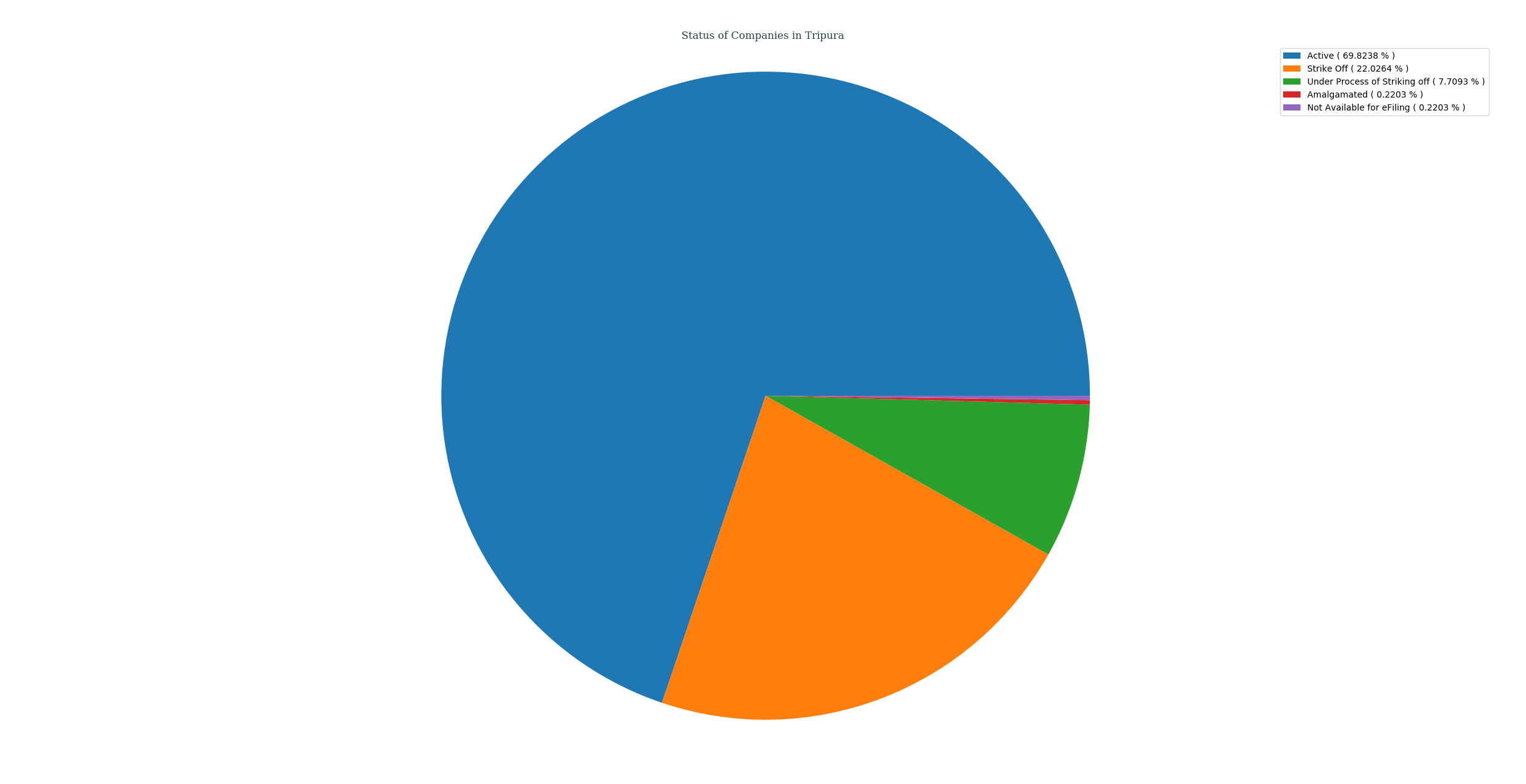 status_of_companies_in_tripura