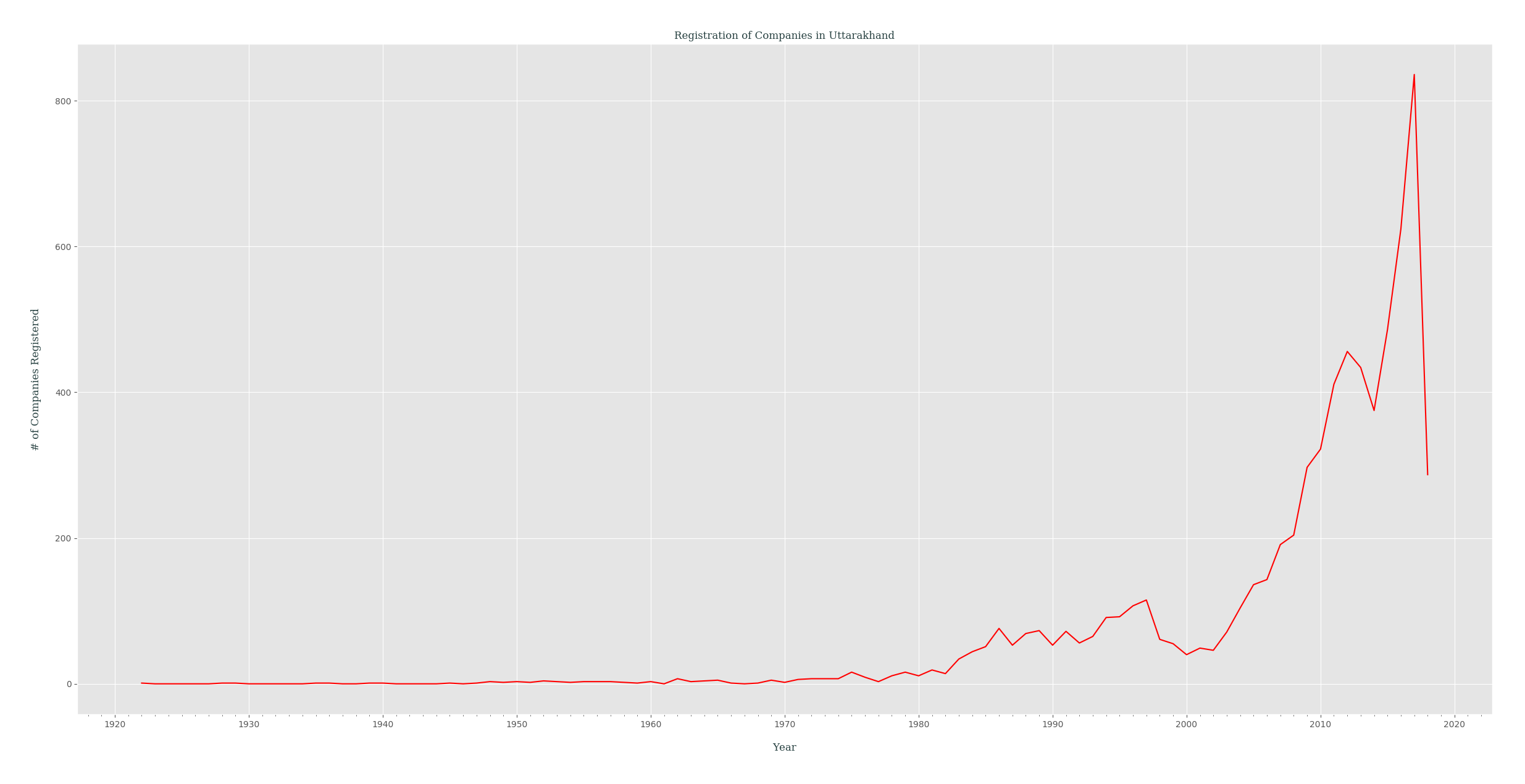 registration_of_companies_yearly_in_uttarakhand