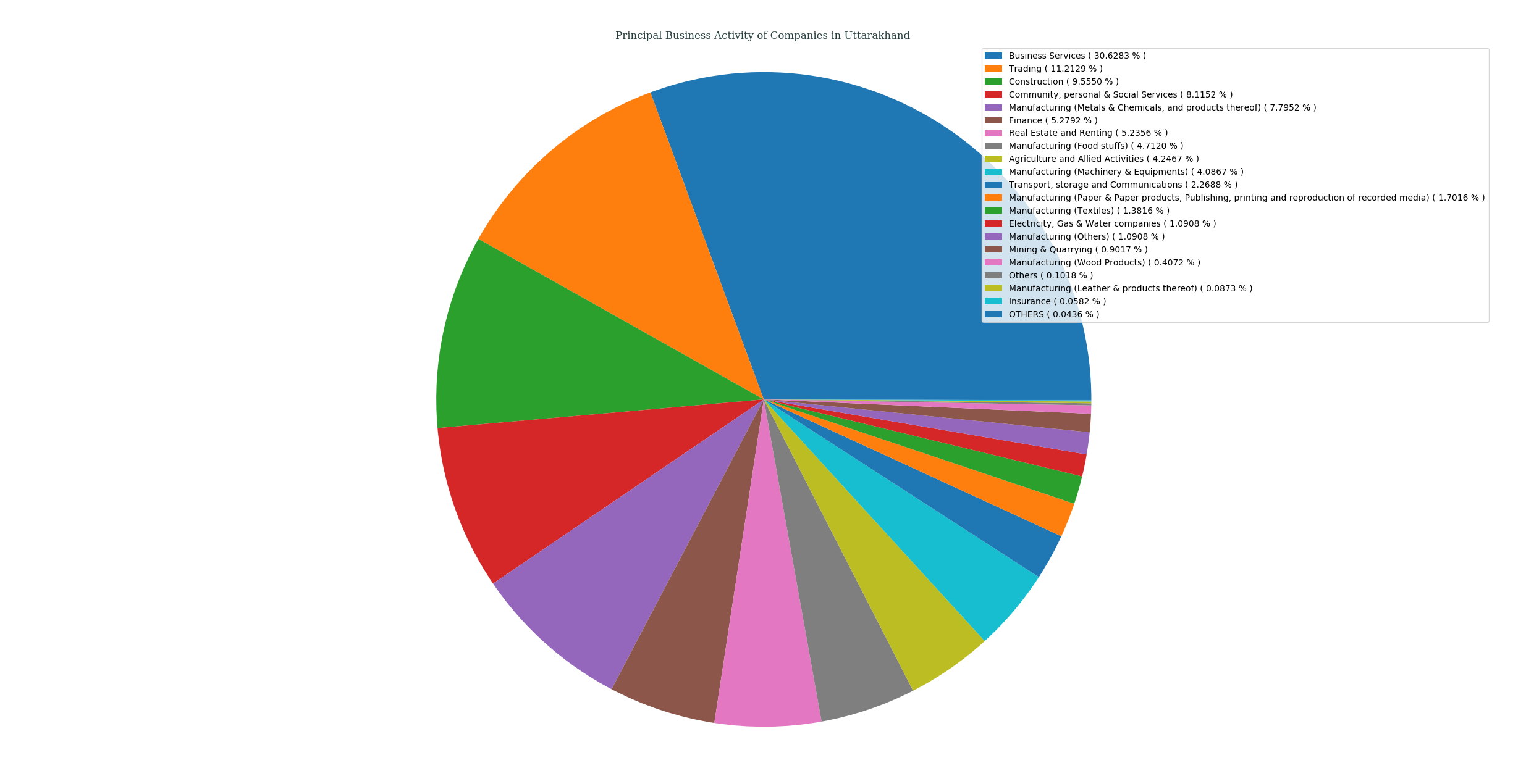 companies_categorized_by_principalBusinessActivity_in_uttarakhand