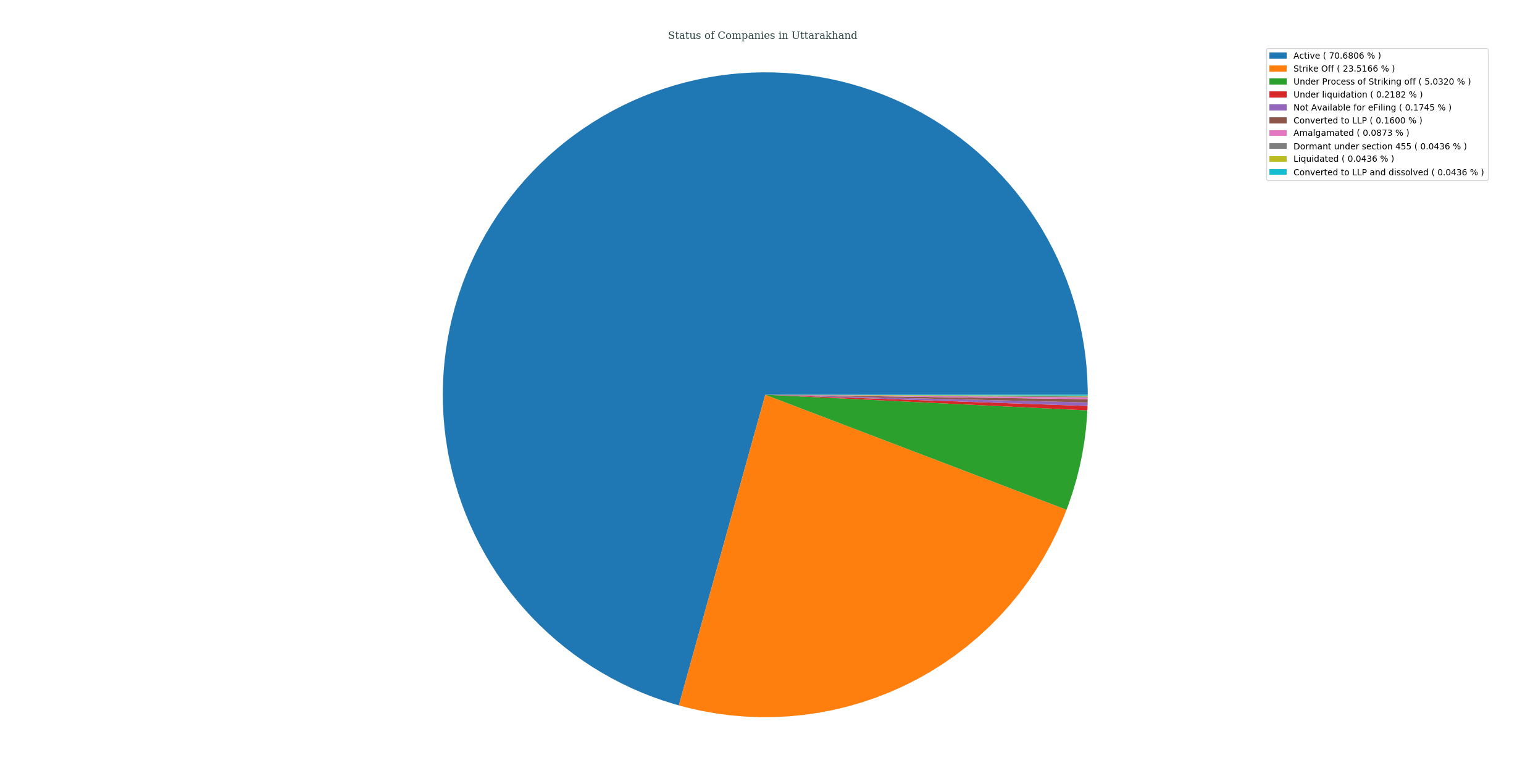 status_of_companies_in_uttarakhand