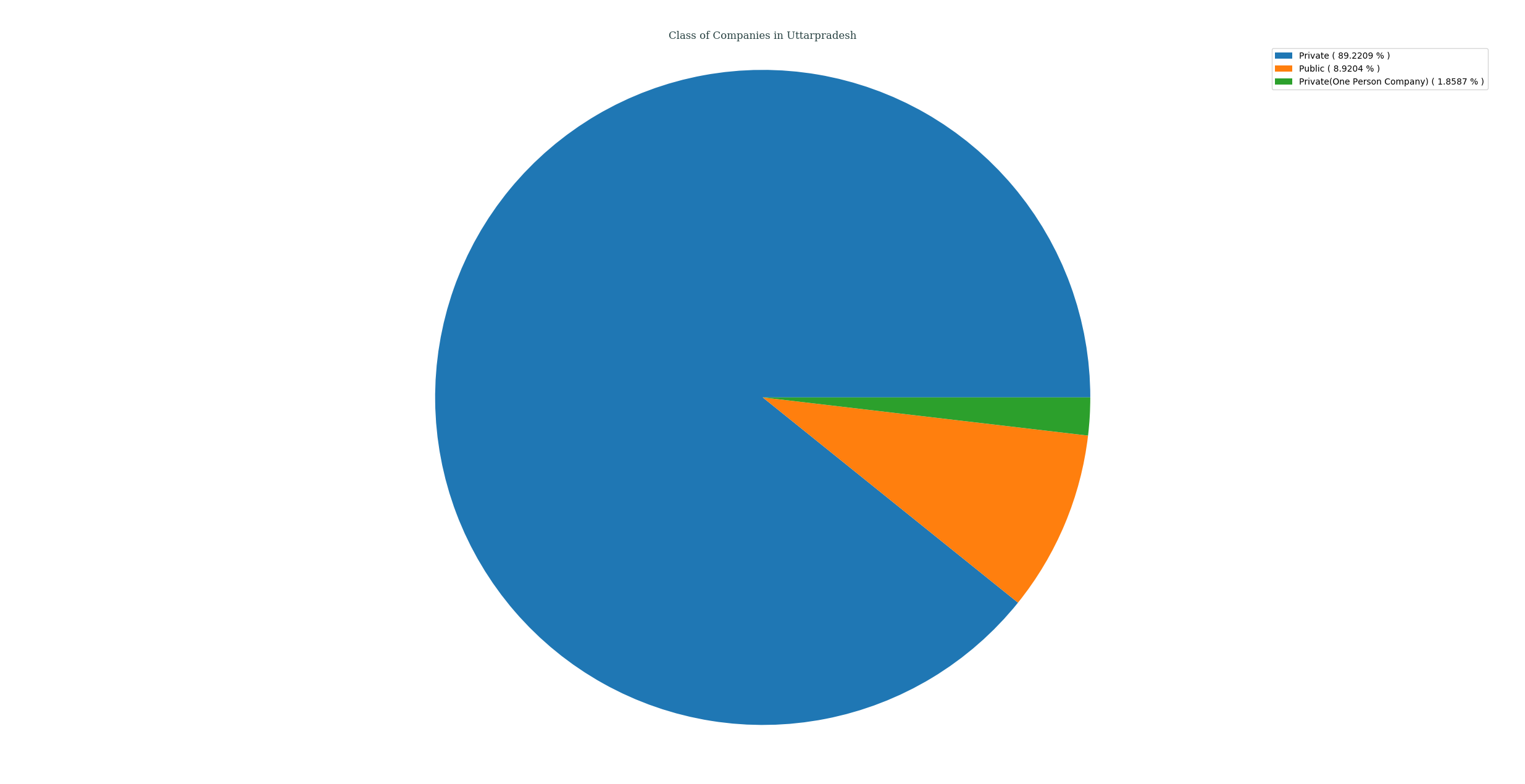 companies_categorized_by_class_in_uttar_pradesh