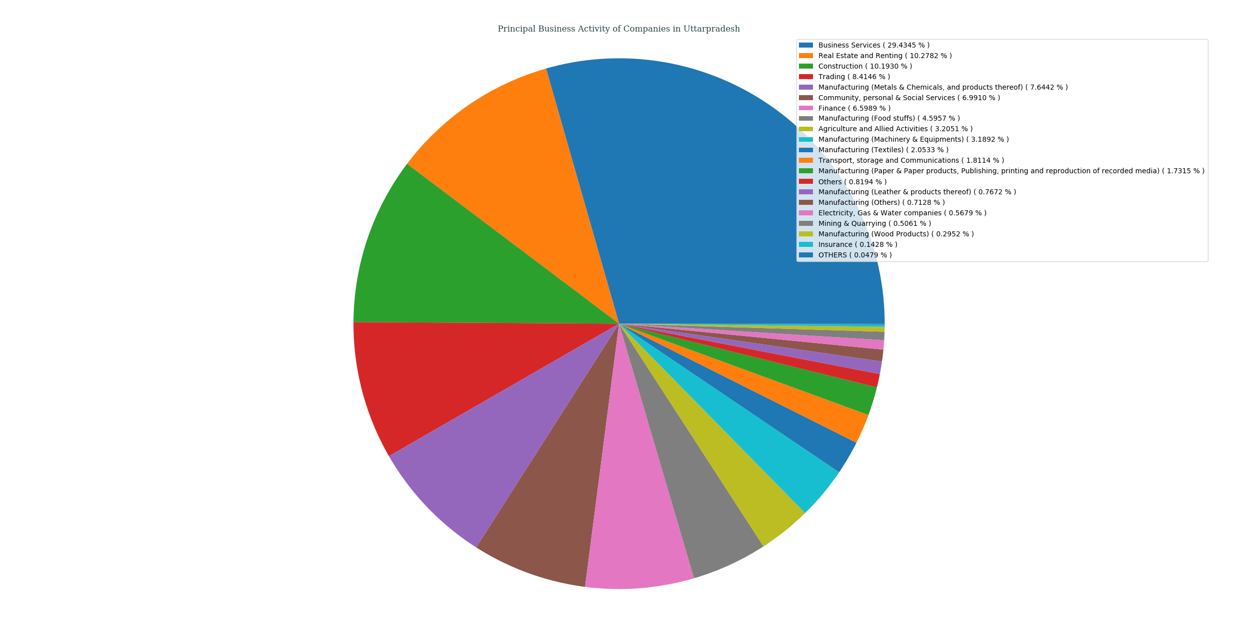 companies_categorized_by_principalBusinessActivity_in_uttar_pradesh