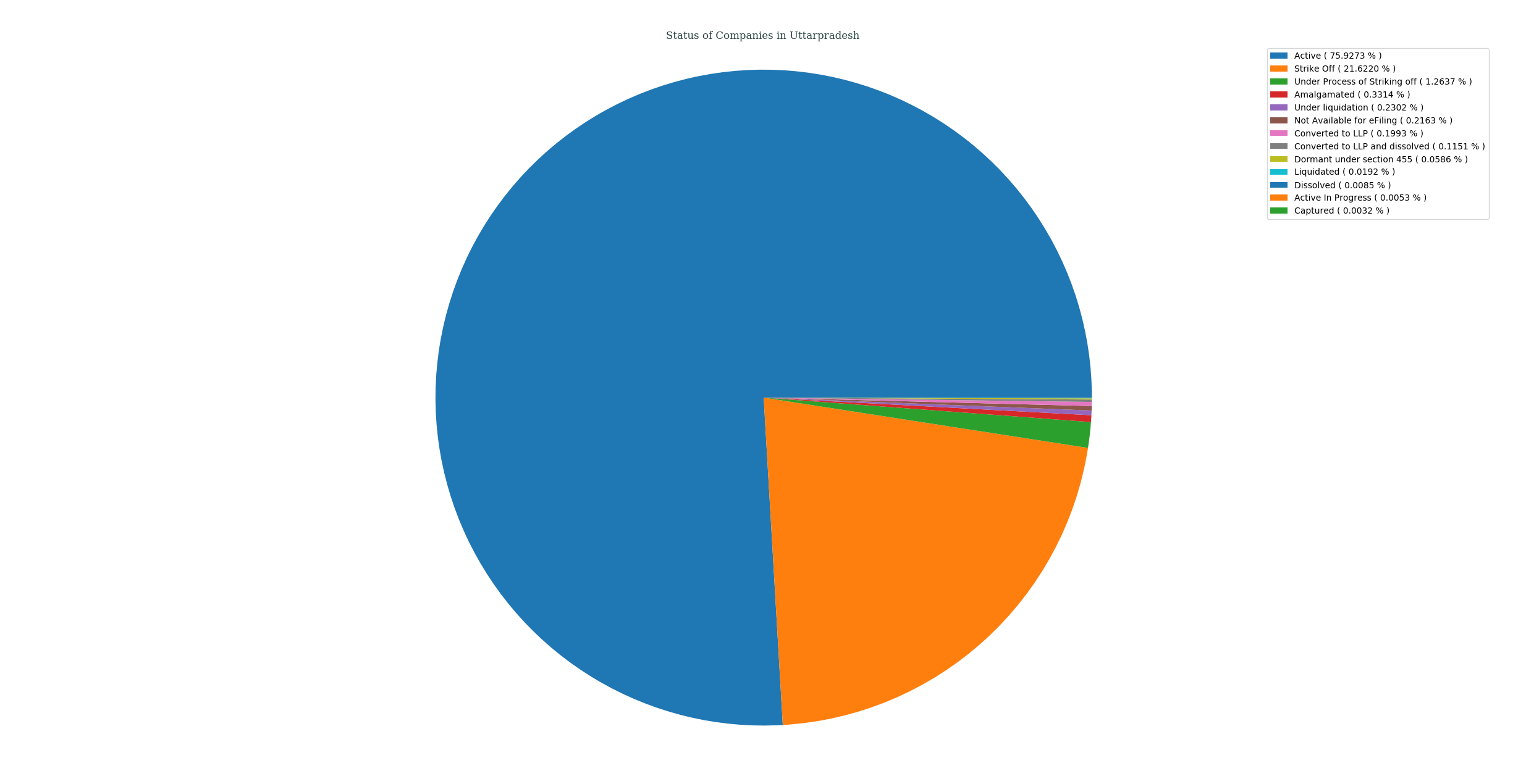 status_of_companies_in_uttar_pradesh