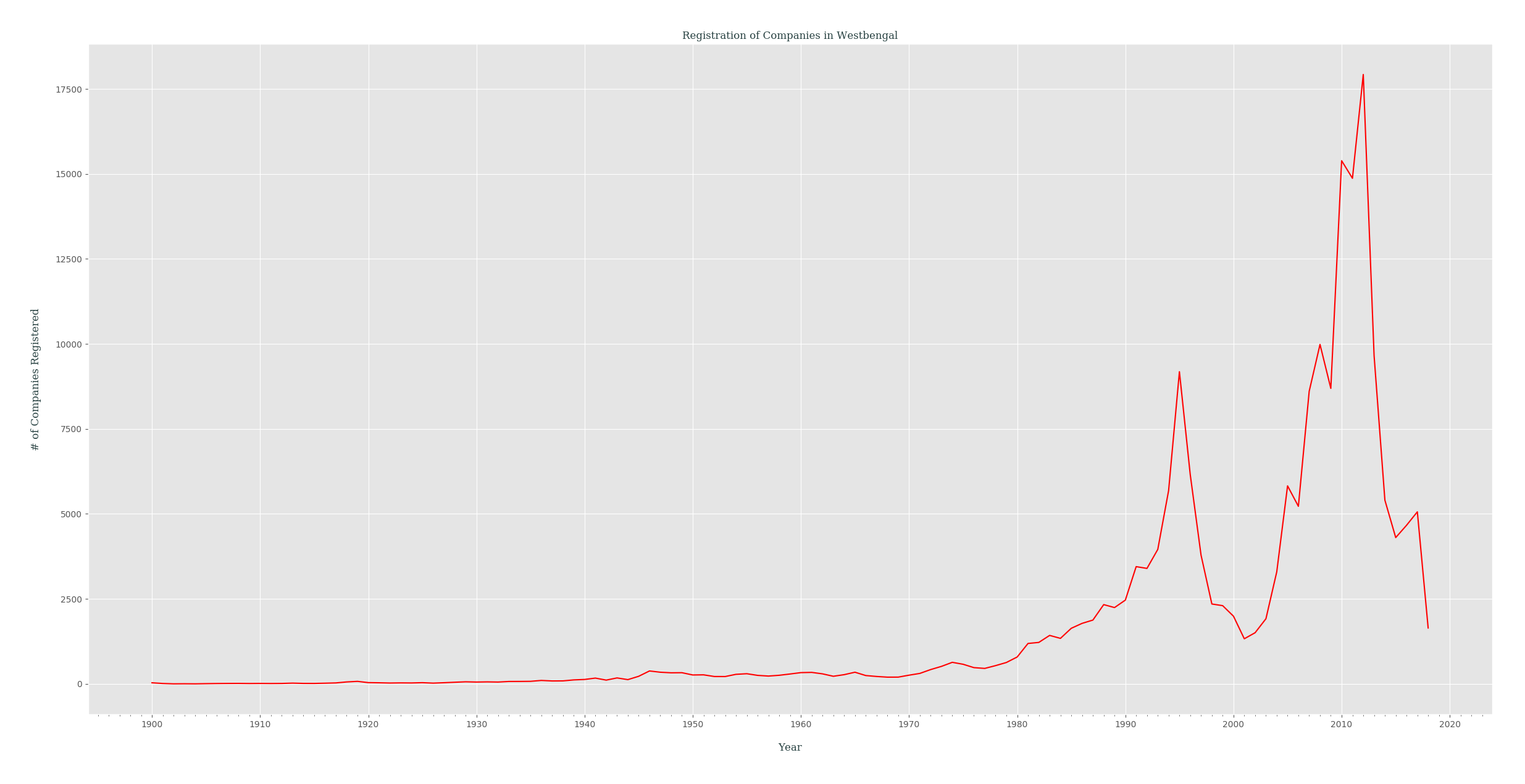 registration_of_companies_yearly_in_west_bengal