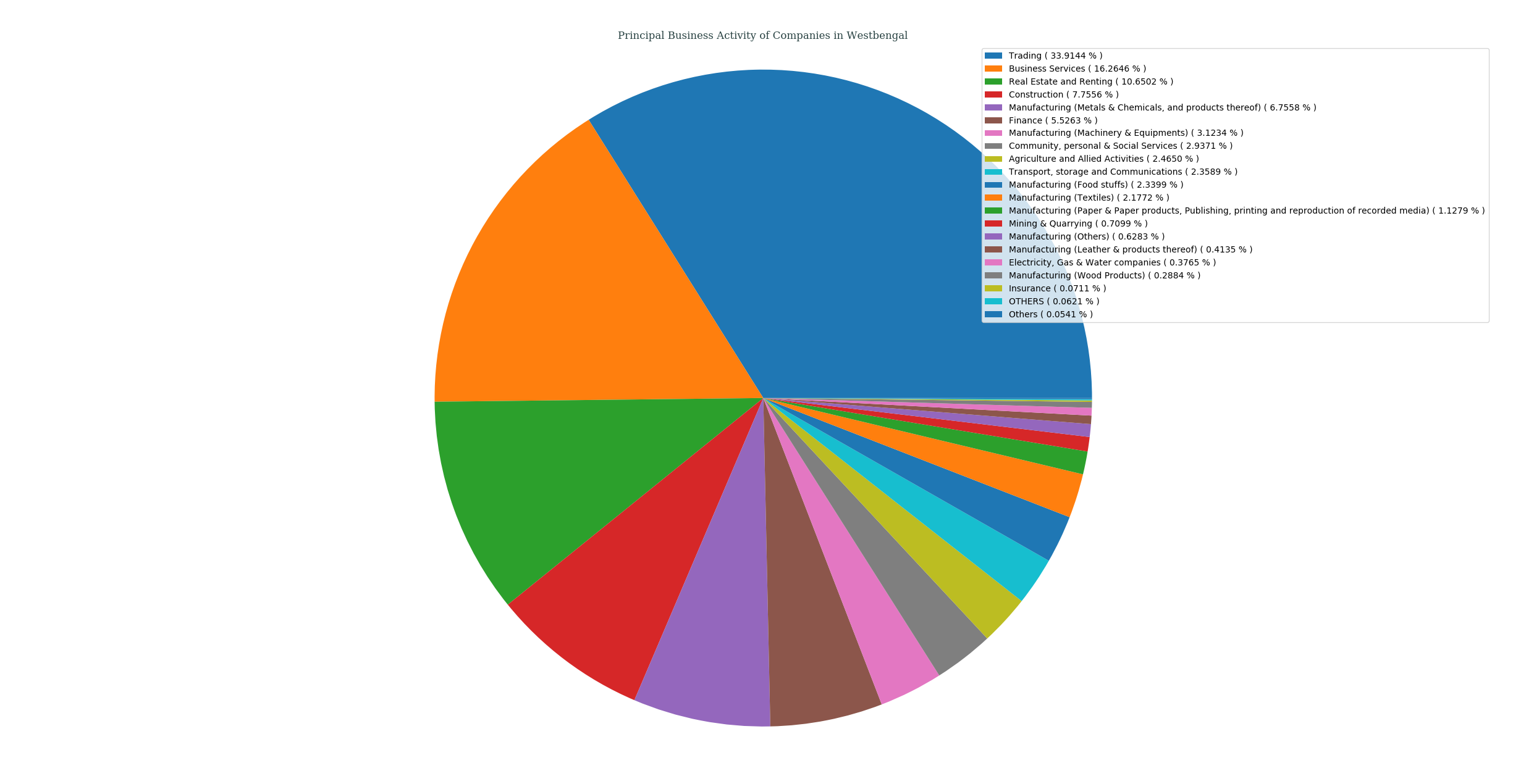companies_categorized_by_principalBusinessActivity_in_west_bengal