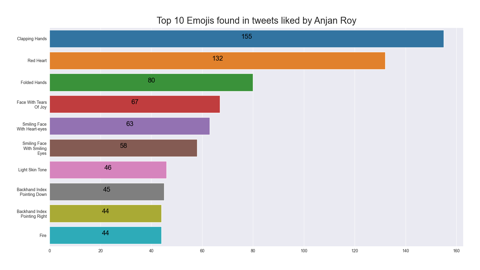 top10EmojisFoundInTweetsLikedByAnjan_Roy