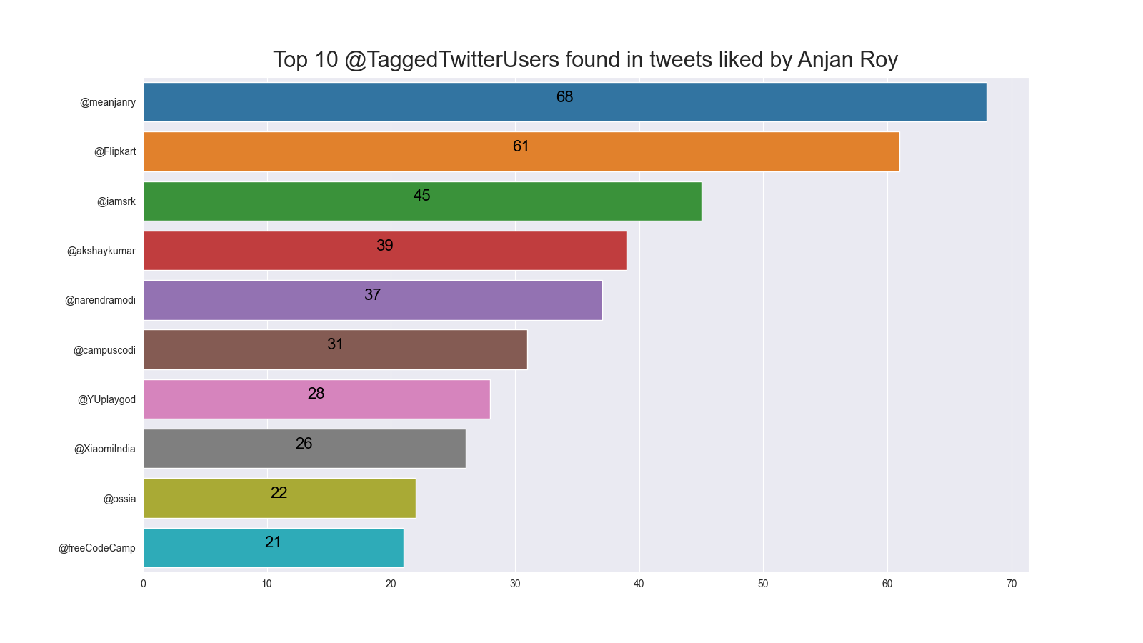 top10TaggedTwitterUsersFoundInTweetsLikedByAnjan_Roy