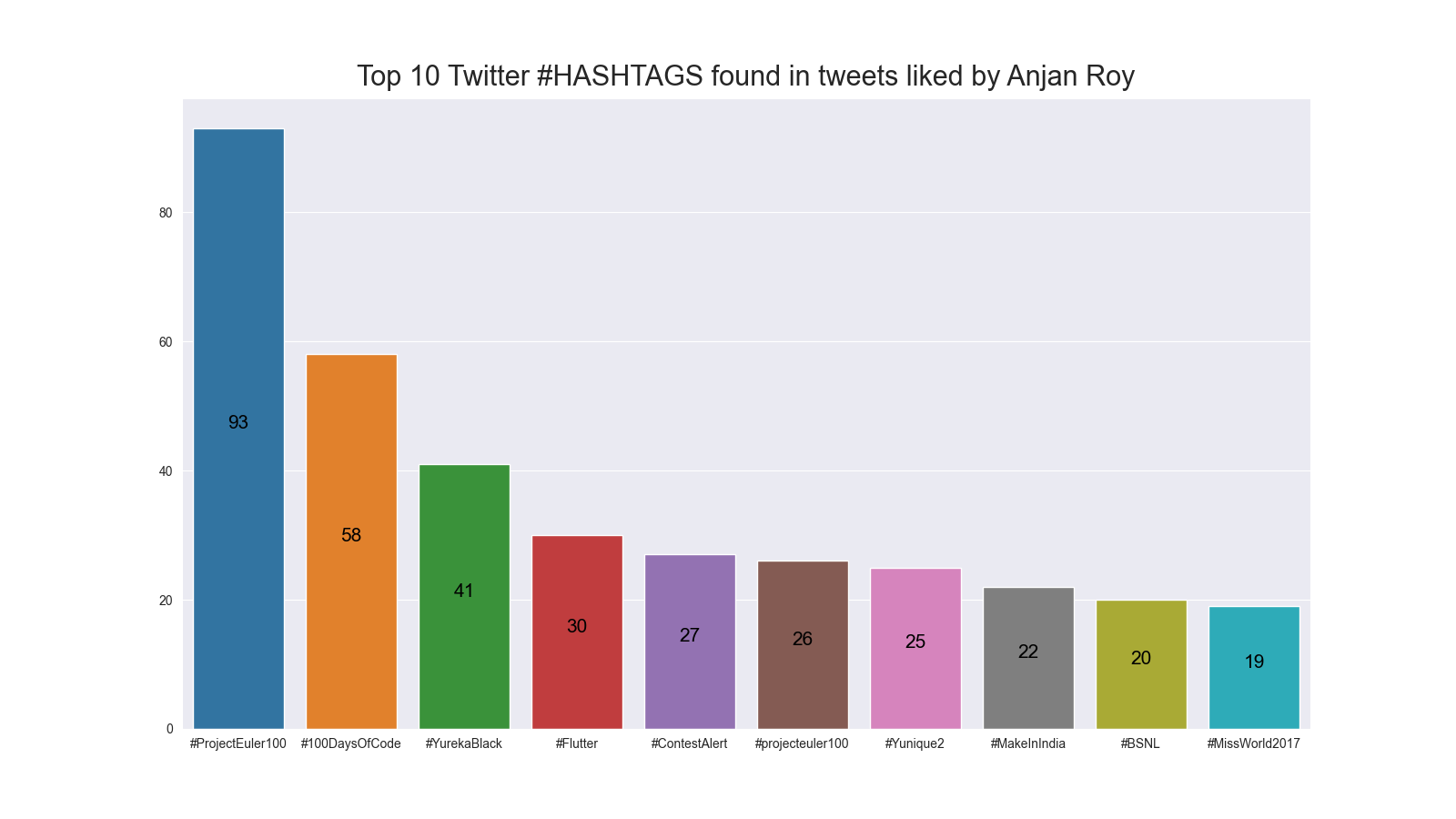 top10TwitterHashTagsFoundInTweetsLikedByAnjan_Roy