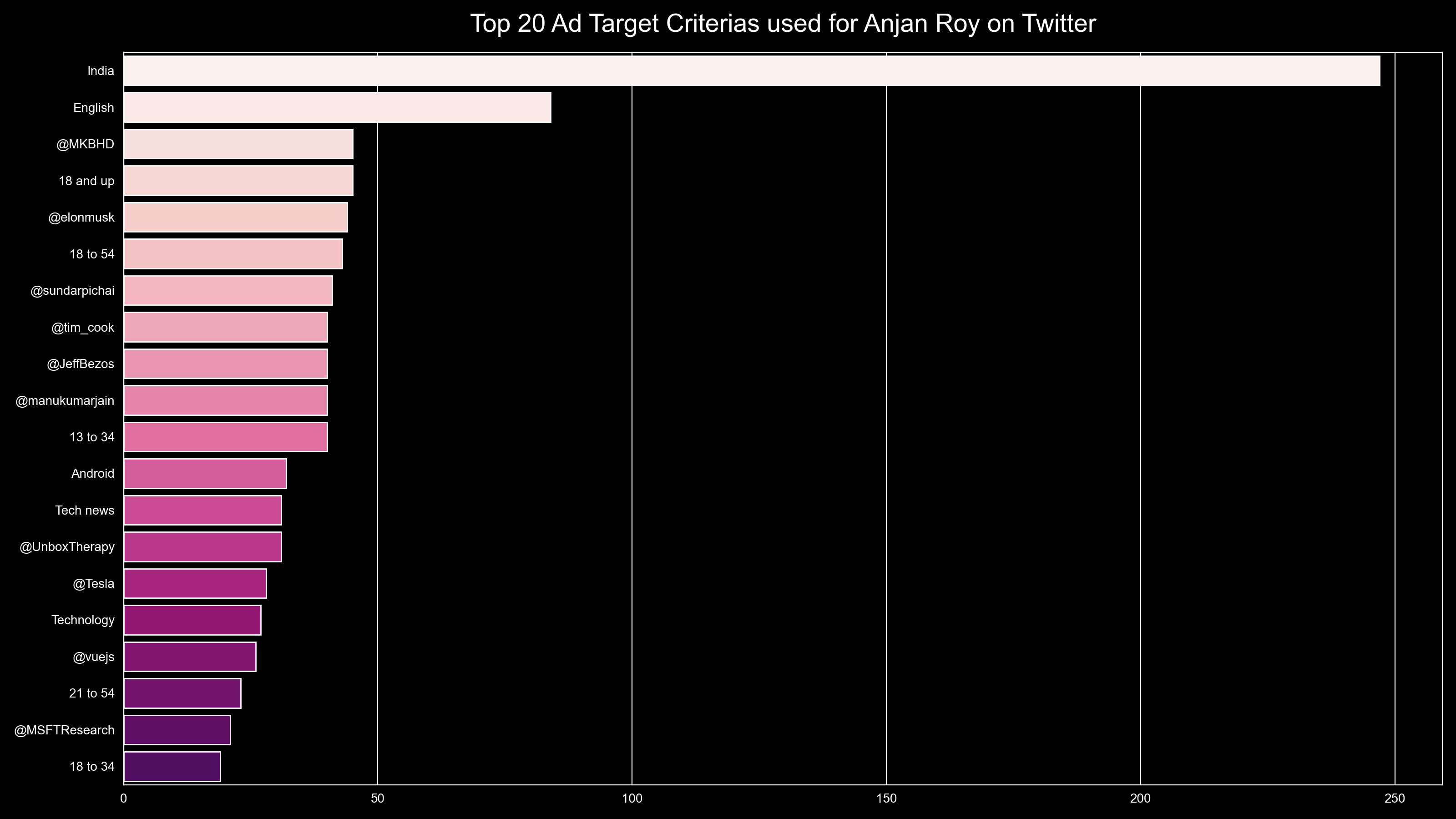 top20AdTargetCriteriasUsedForAnjan_RoyOnTwitter