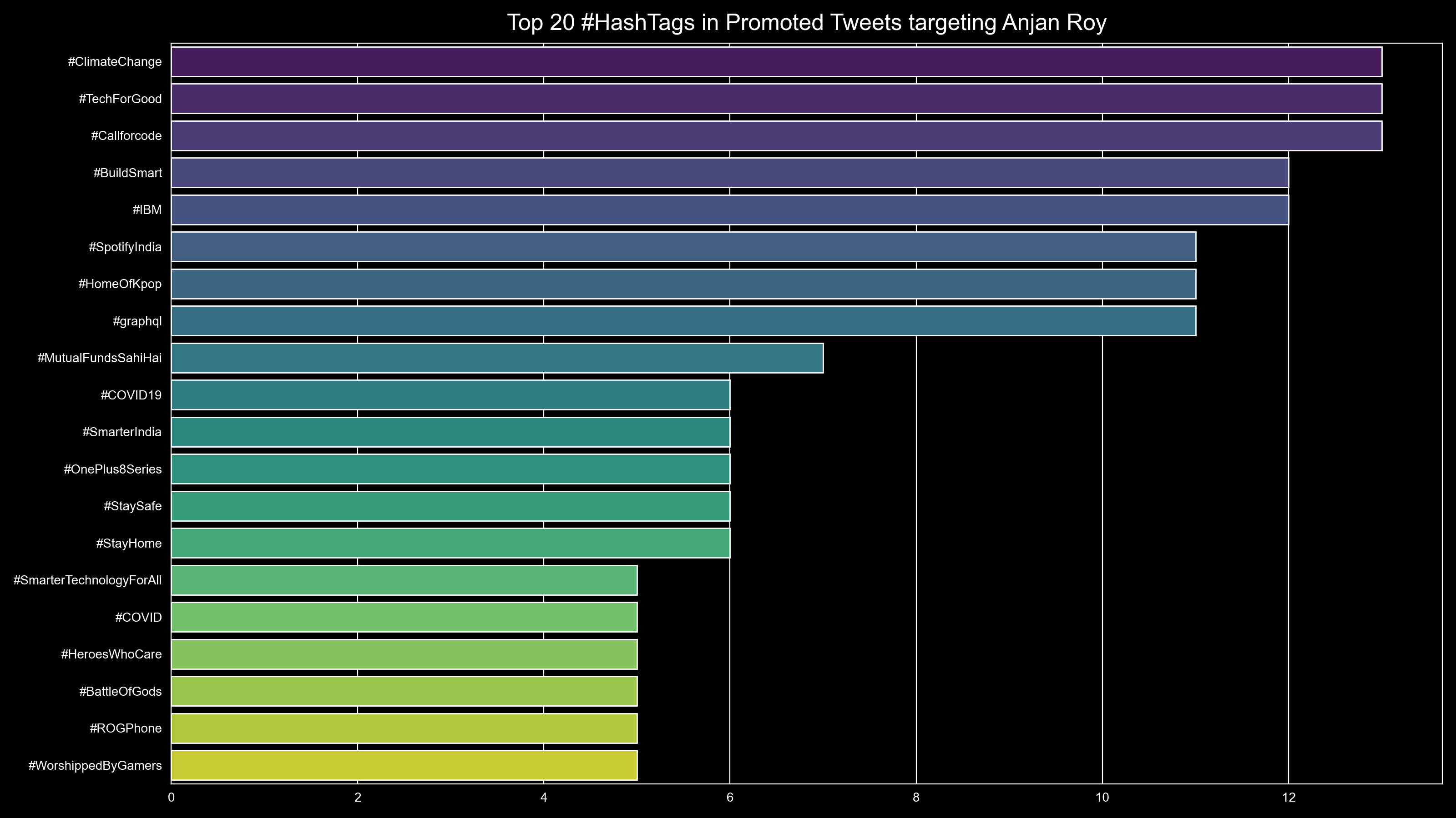 top20HashTagsInPromotedTweetsForAnjan_Roy