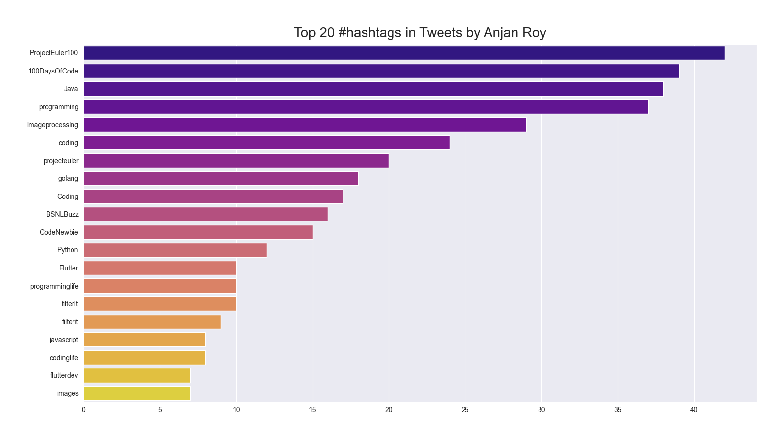 top20HashTagsInTweetsByAnjan_Roy
