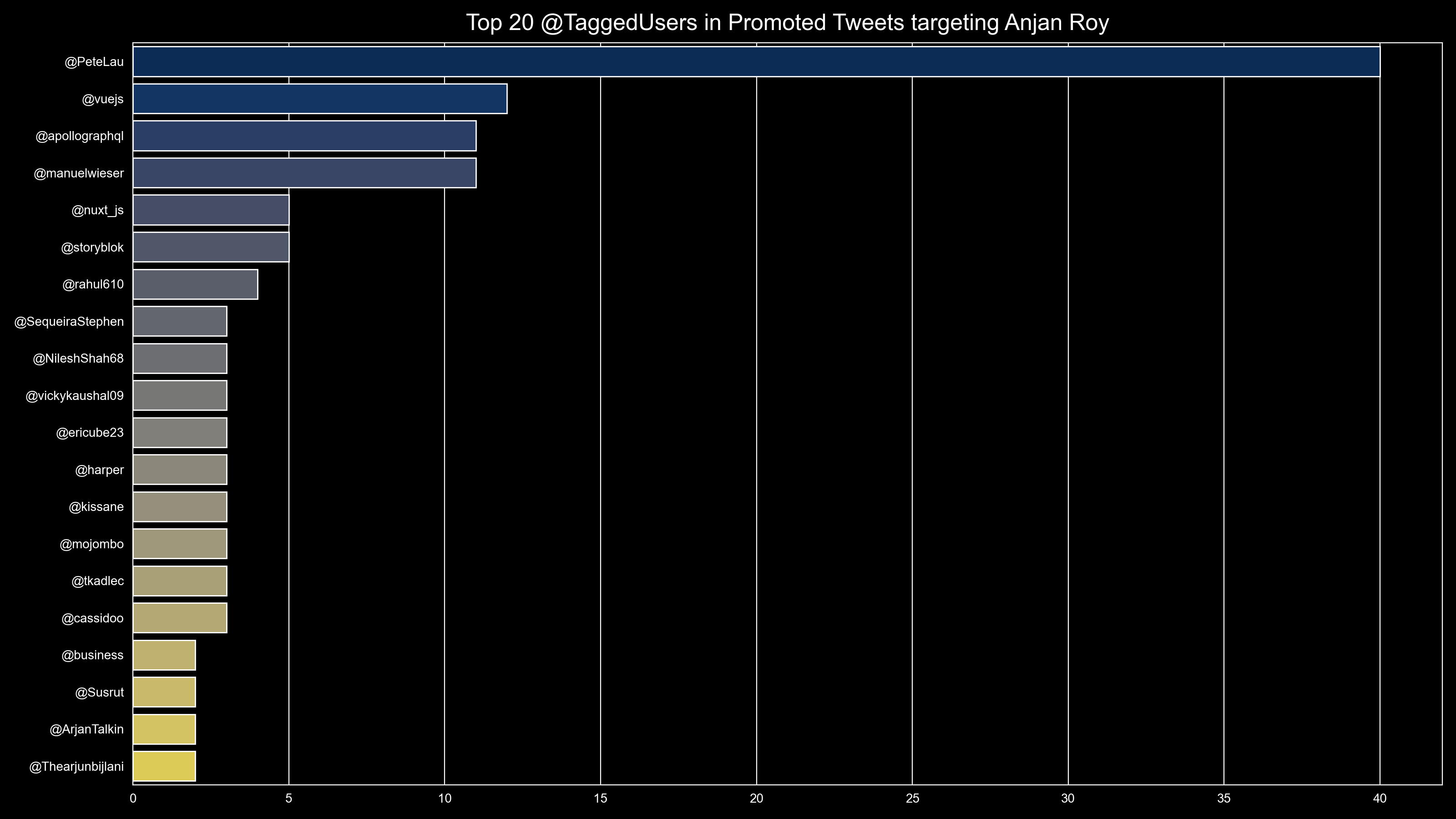 top20TaggedUsersInPromotedTweetsForAnjan_Roy