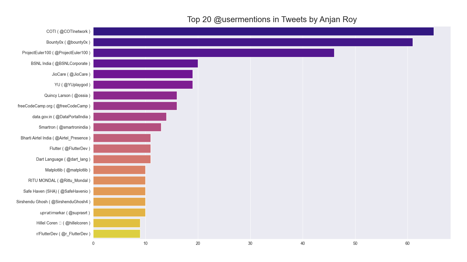 top20UserMentionsInTweetsByAnjan_Roy